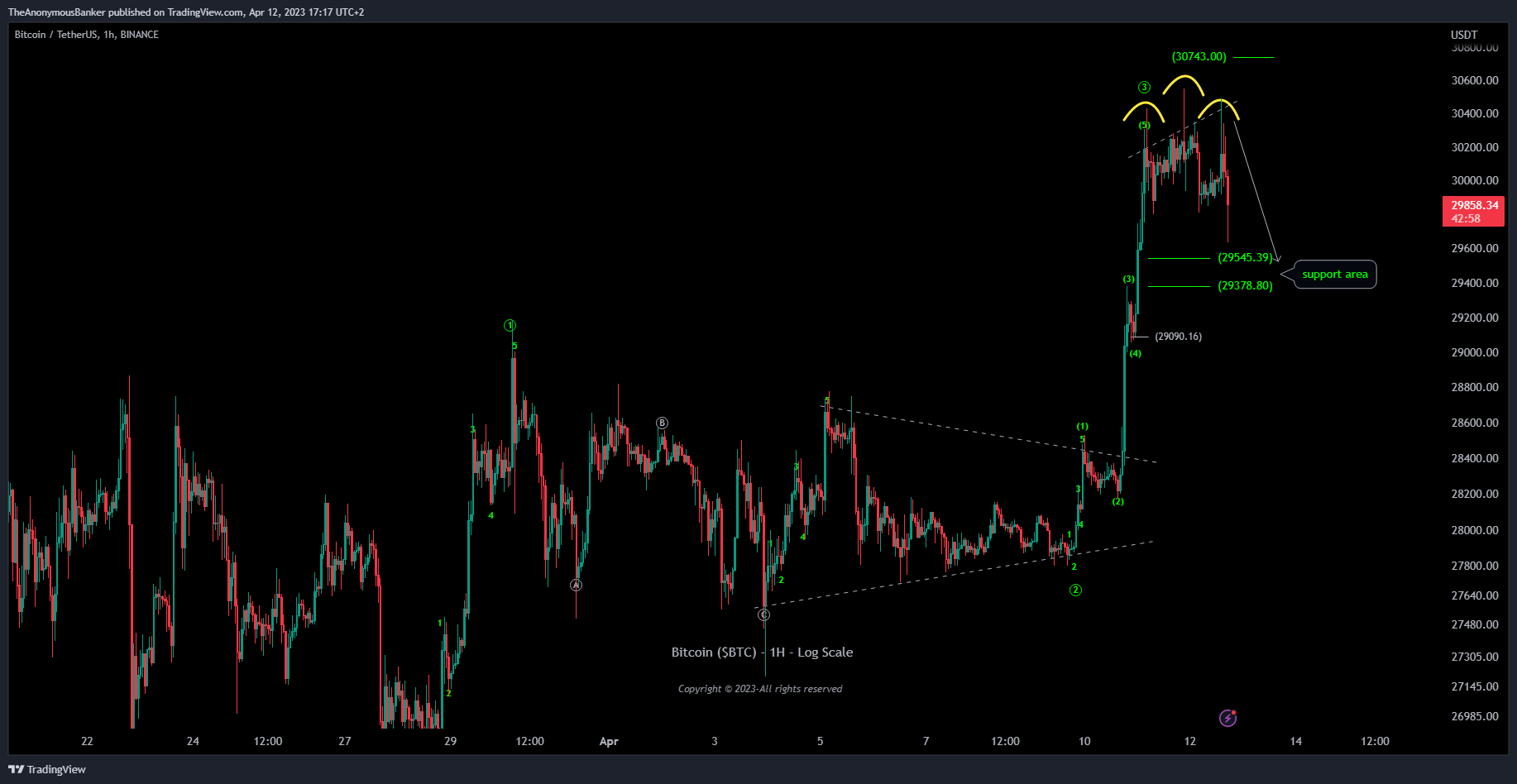 BINANCE:BTCUSDT Chart Image by TheAnonymousBanker