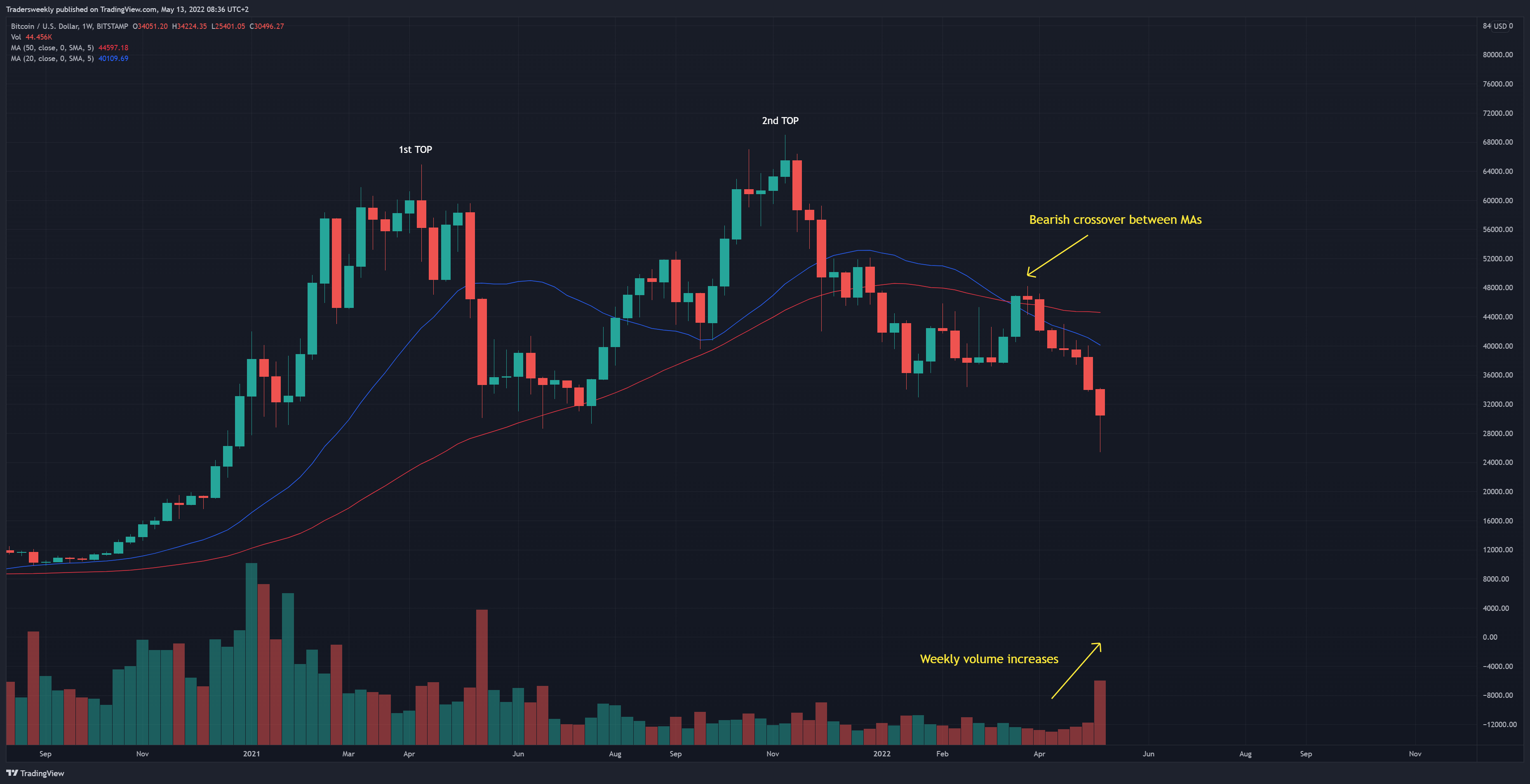 BITSTAMP:BTCUSD Chart Image by Tradersweekly