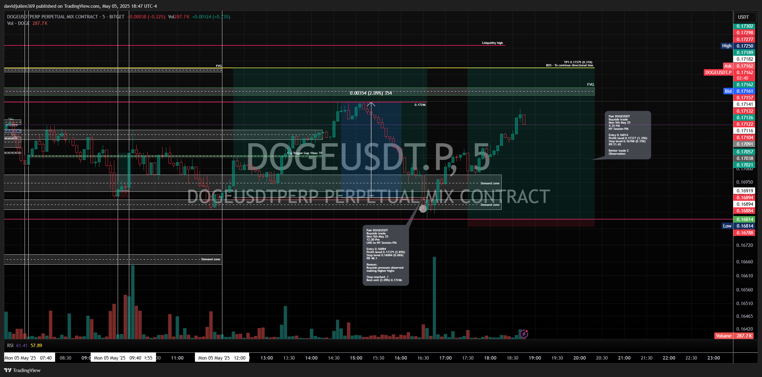 BITGET:DOGEUSDT.P Chart Image by davidjulien369