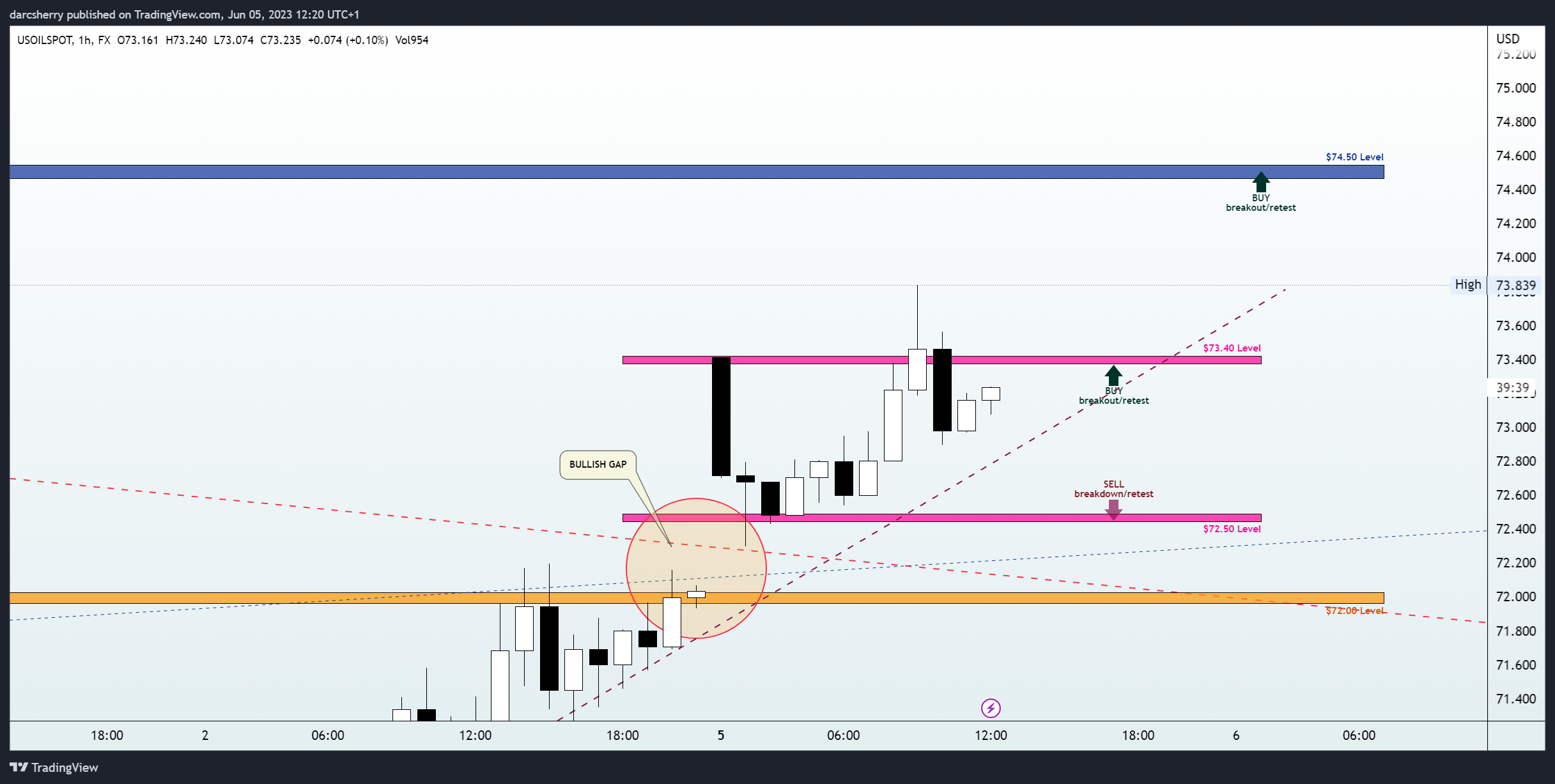 FX:USOILSPOT Chart Image by darcsherry