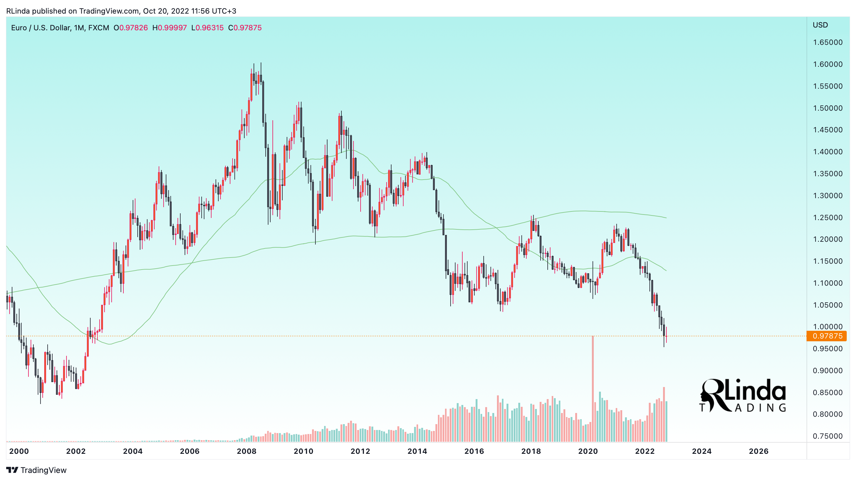 FX:EURUSD Chart Image by RLinda