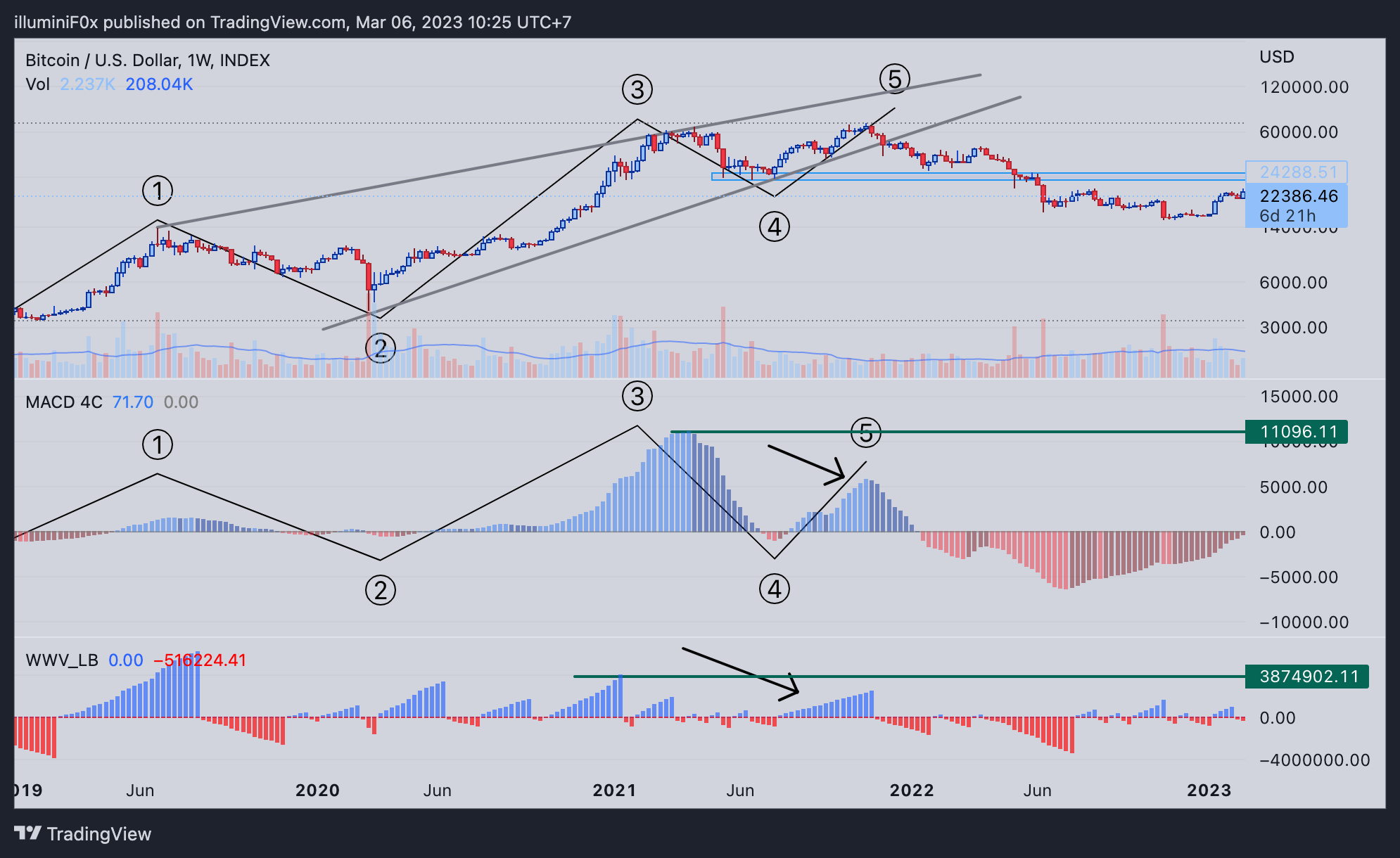 INDEX:BTCUSD Chart Image by illuminiF0x