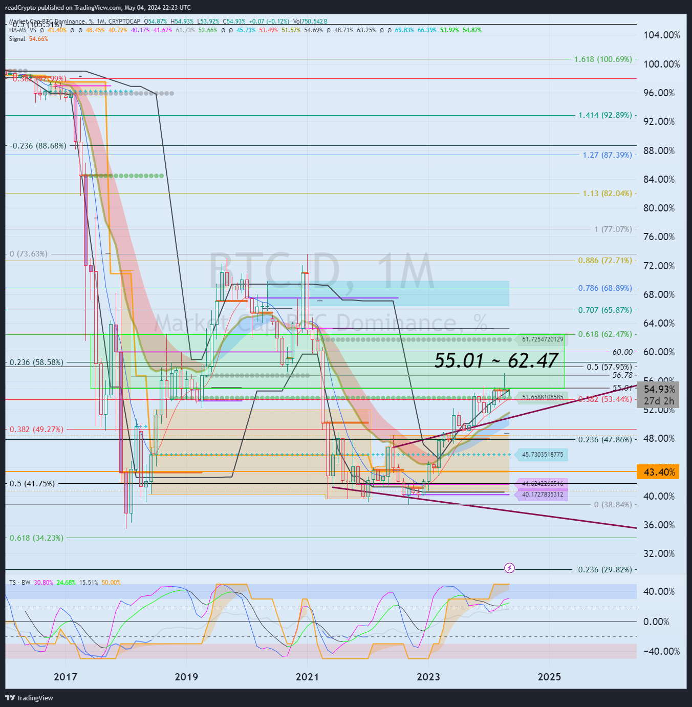 CRYPTOCAP:BTC.D Chart Image by readCrypto