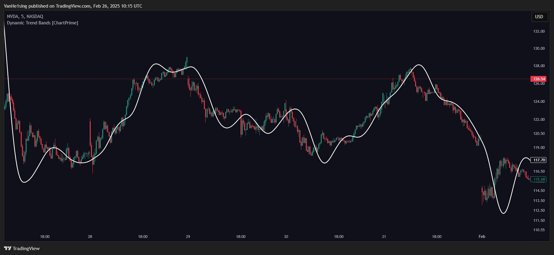 BATS:NVDA Chart Image by VanHe1sing