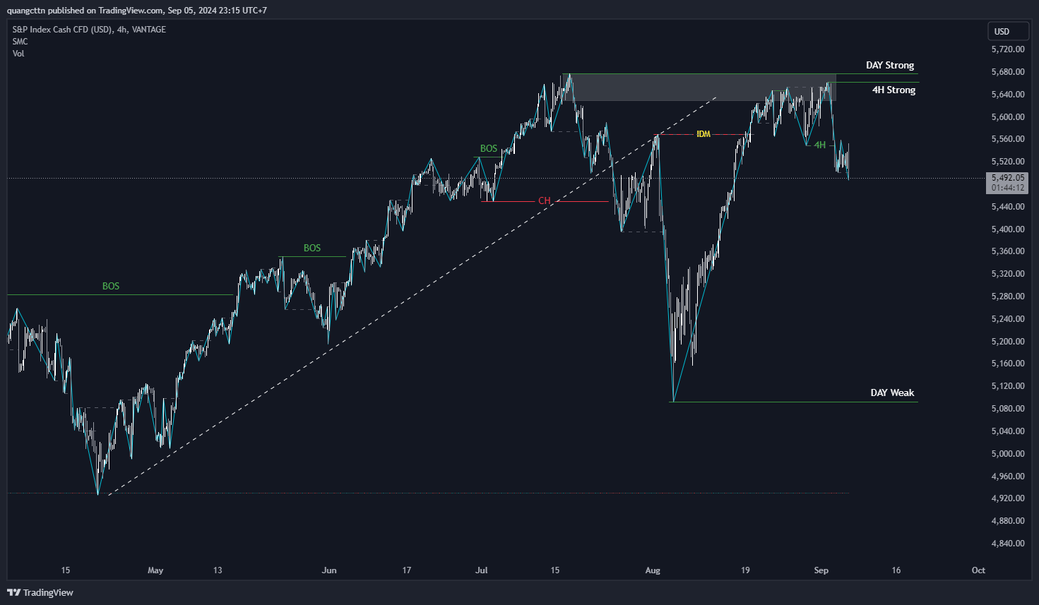VANTAGE:SP500 Chart Image by quangcttn