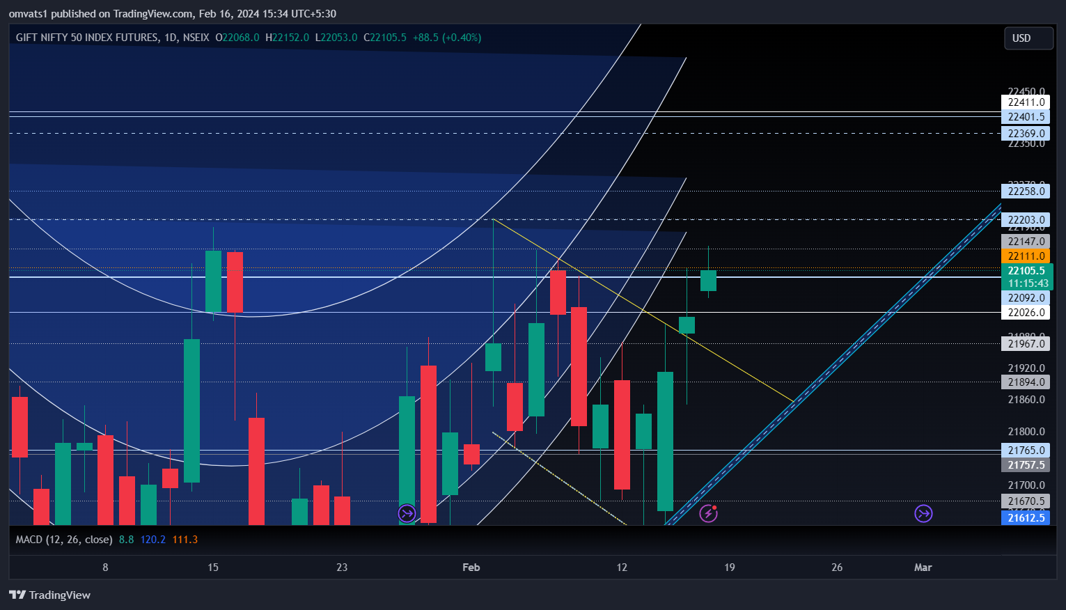 NSEIX:NIFTY1! Chart Image by omvats1