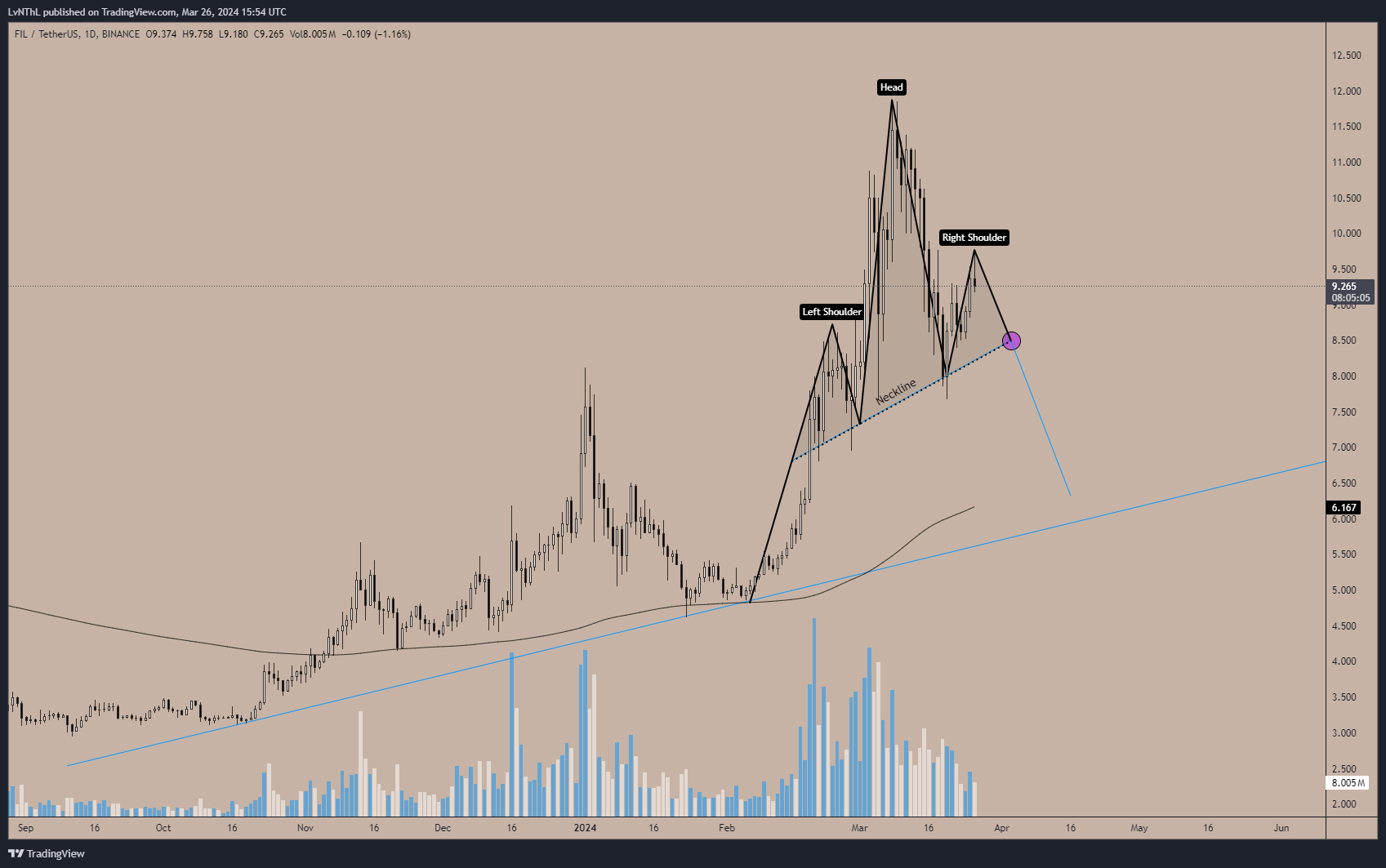 BINANCE:FILUSDT Chart Image by LvNThL