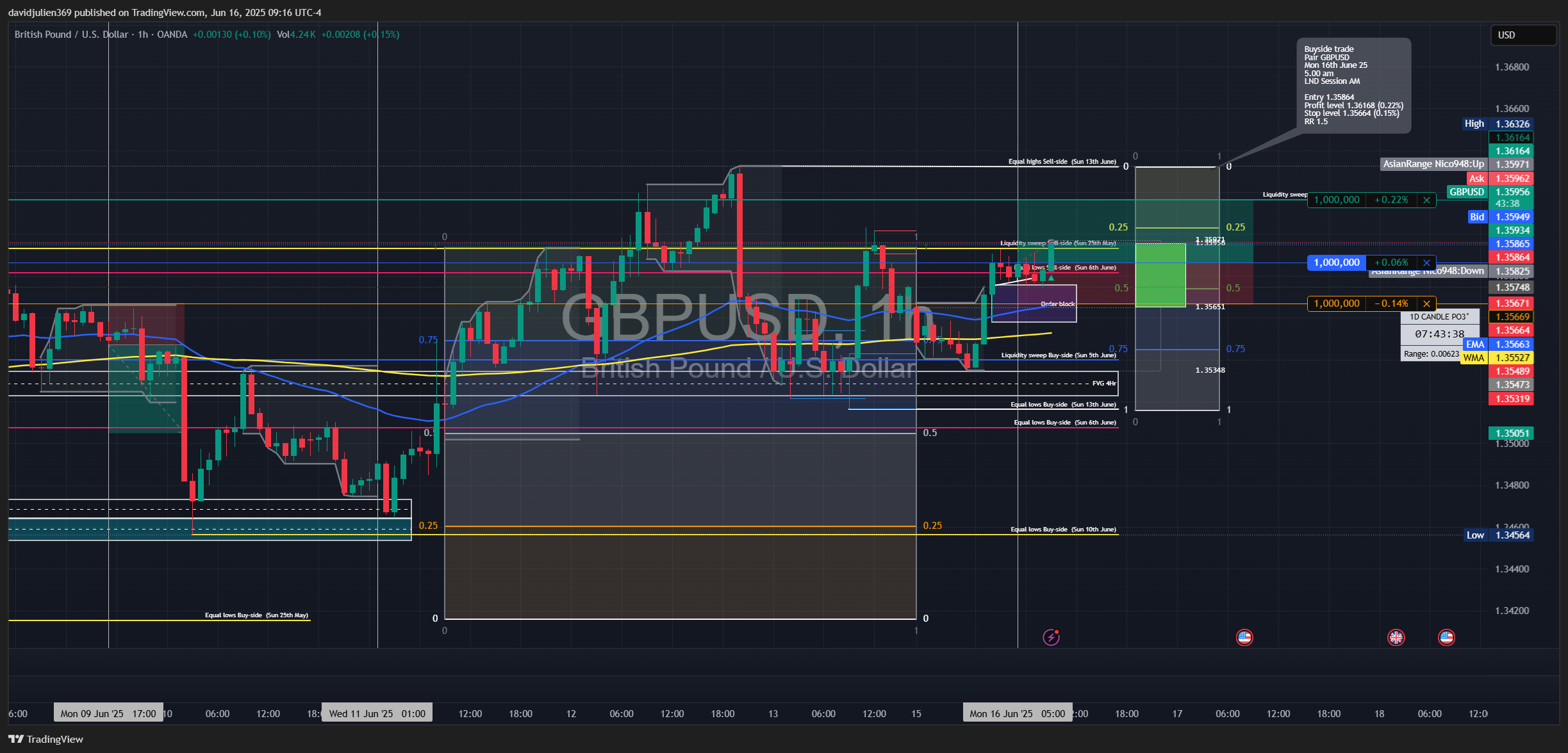 OANDA:GBPUSD Chart Image by davidjulien369