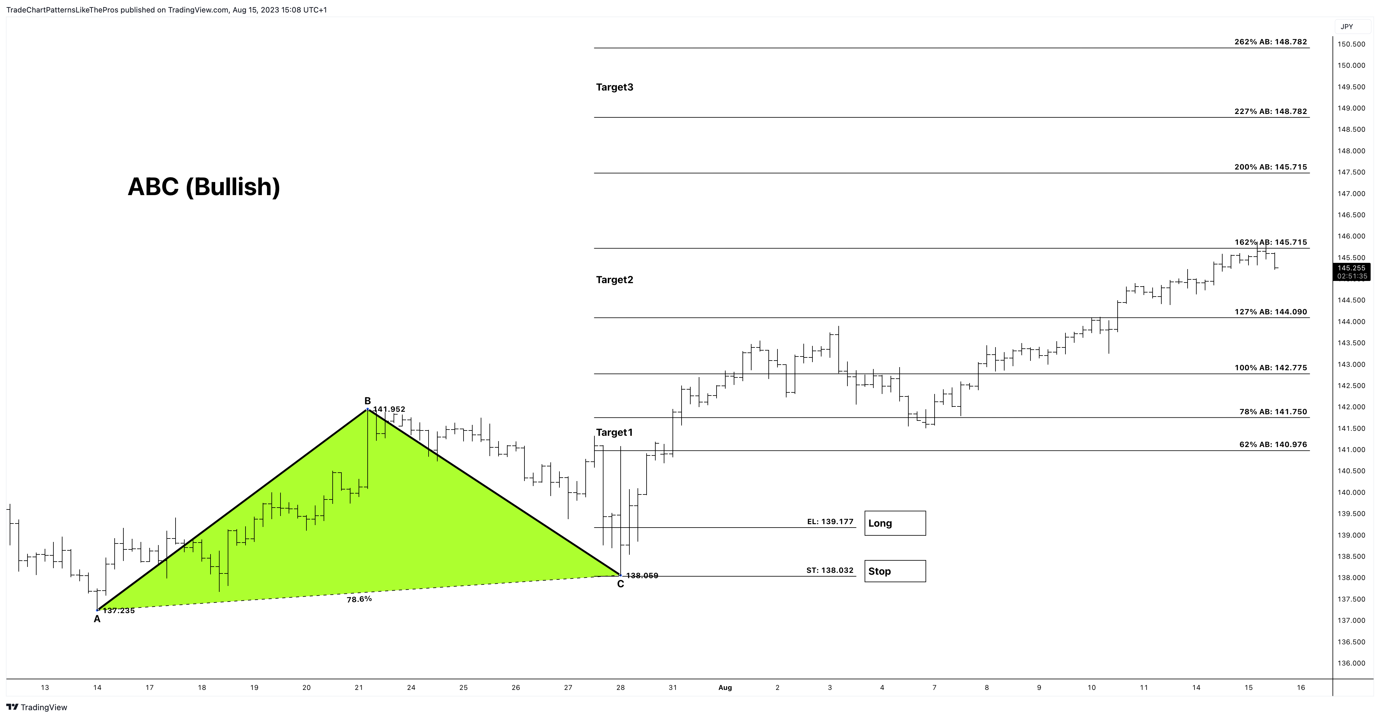FX:USDJPY Chart Image by TradeChartPatternsLikeThePros