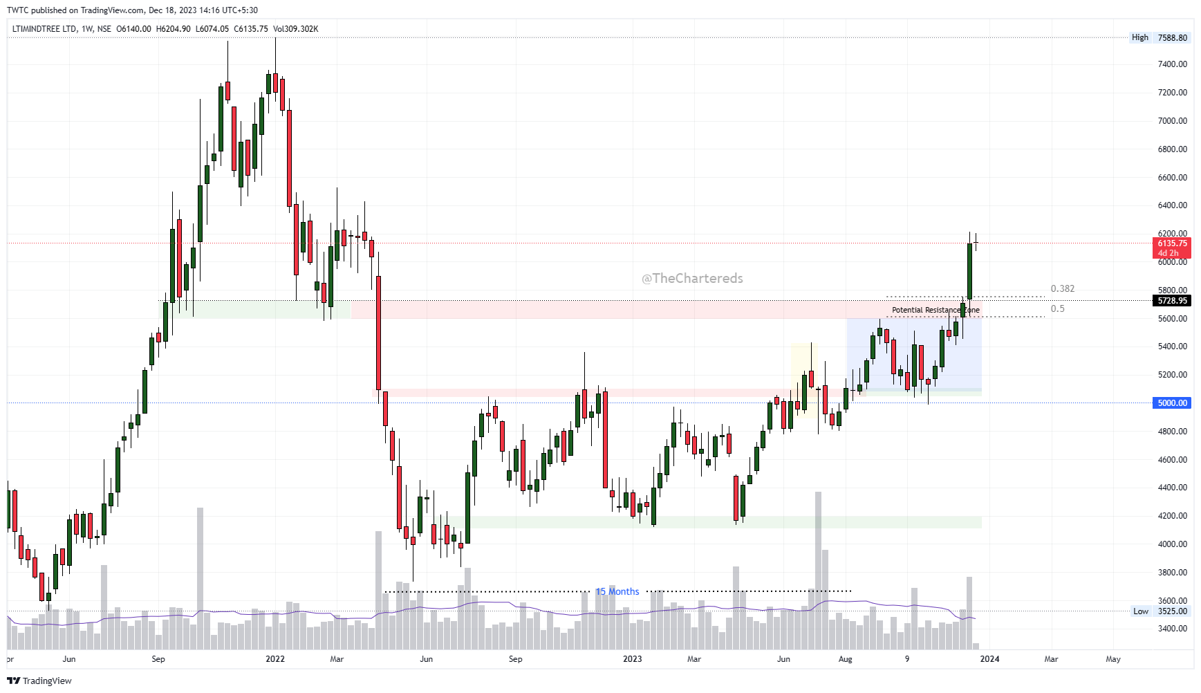 NSE:LTIM Chart Image by TheChartereds