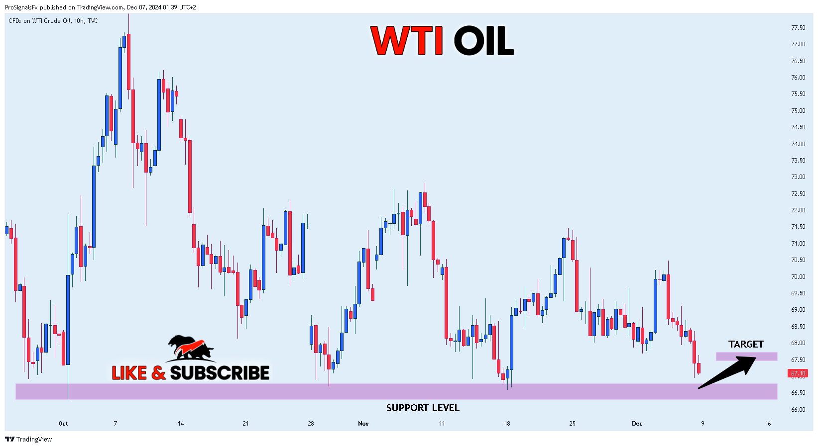 TVC:USOIL Chart Image by ProSignalsFx