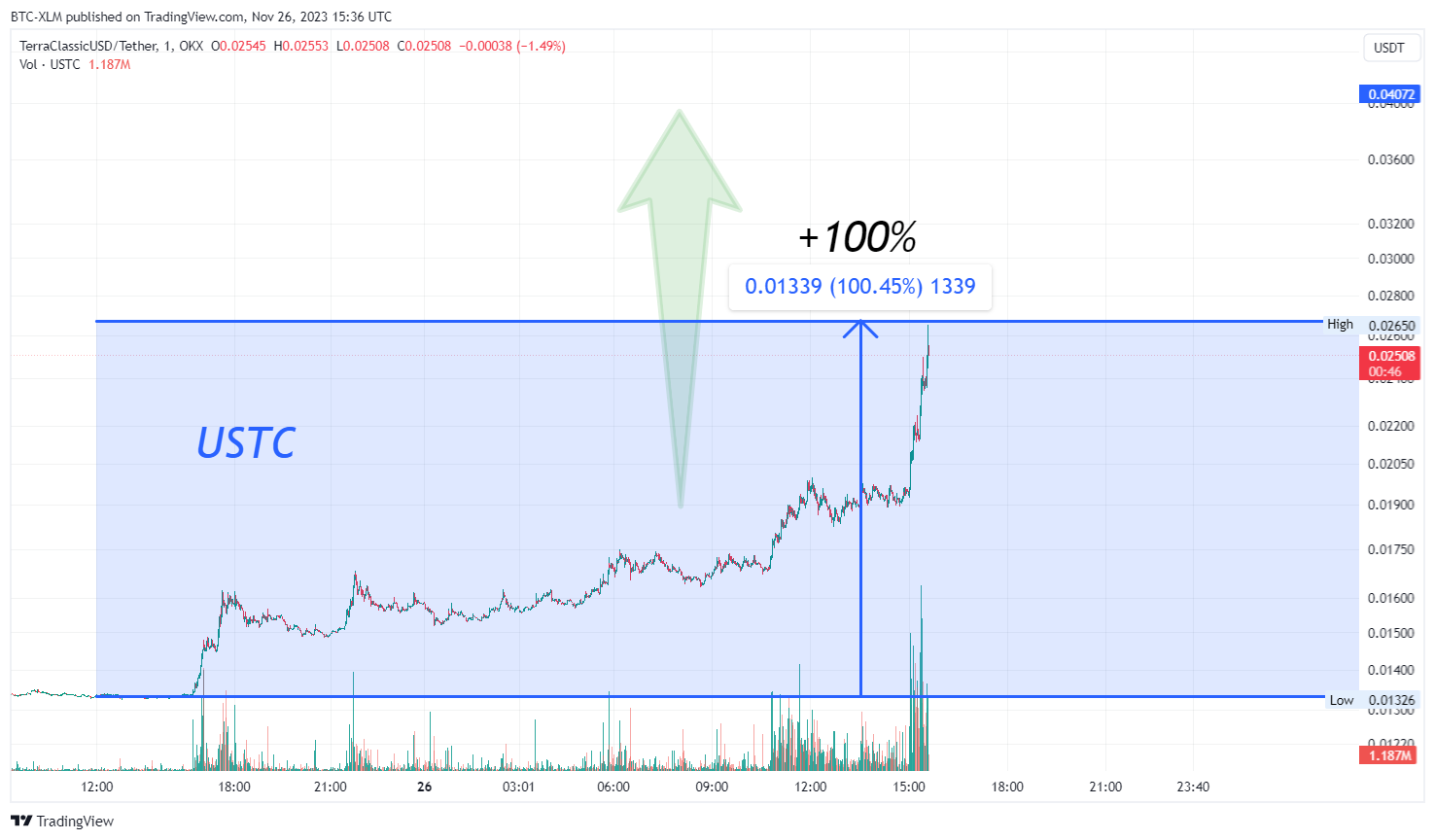 OKX:USTCUSDT Chart Image by BTC-XLM