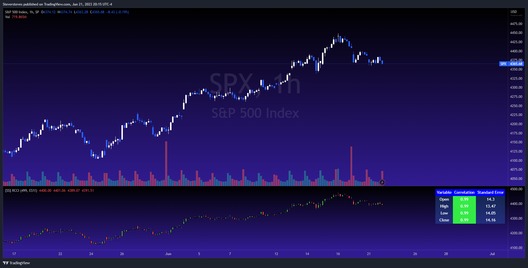 SP:SPX Chart Image by Steversteves