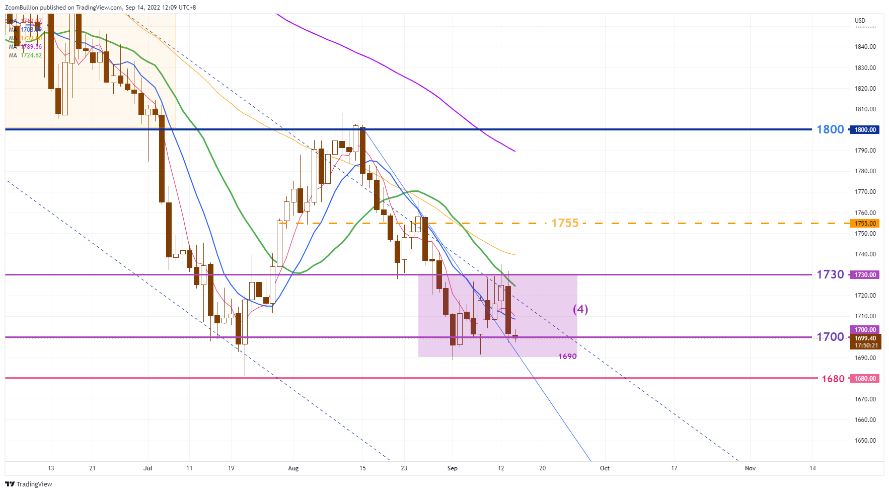 TVC:GOLD Chart Image by 1uptick