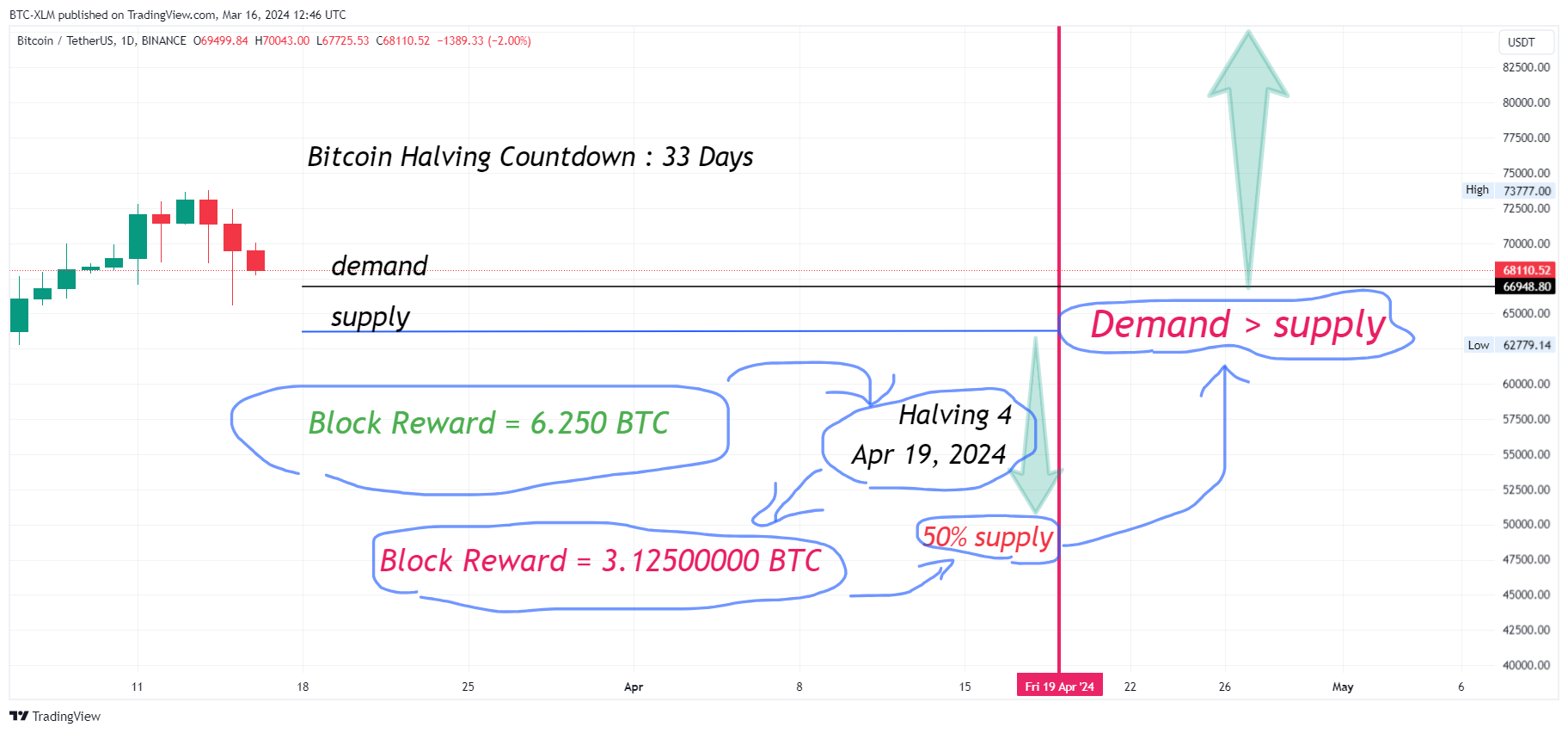 BINANCE:BTCUSDT Chart Image by BTC-XLM
