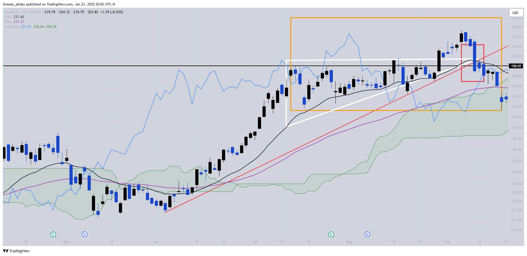 BATS:AAPL Chart Image by Greedy_allday