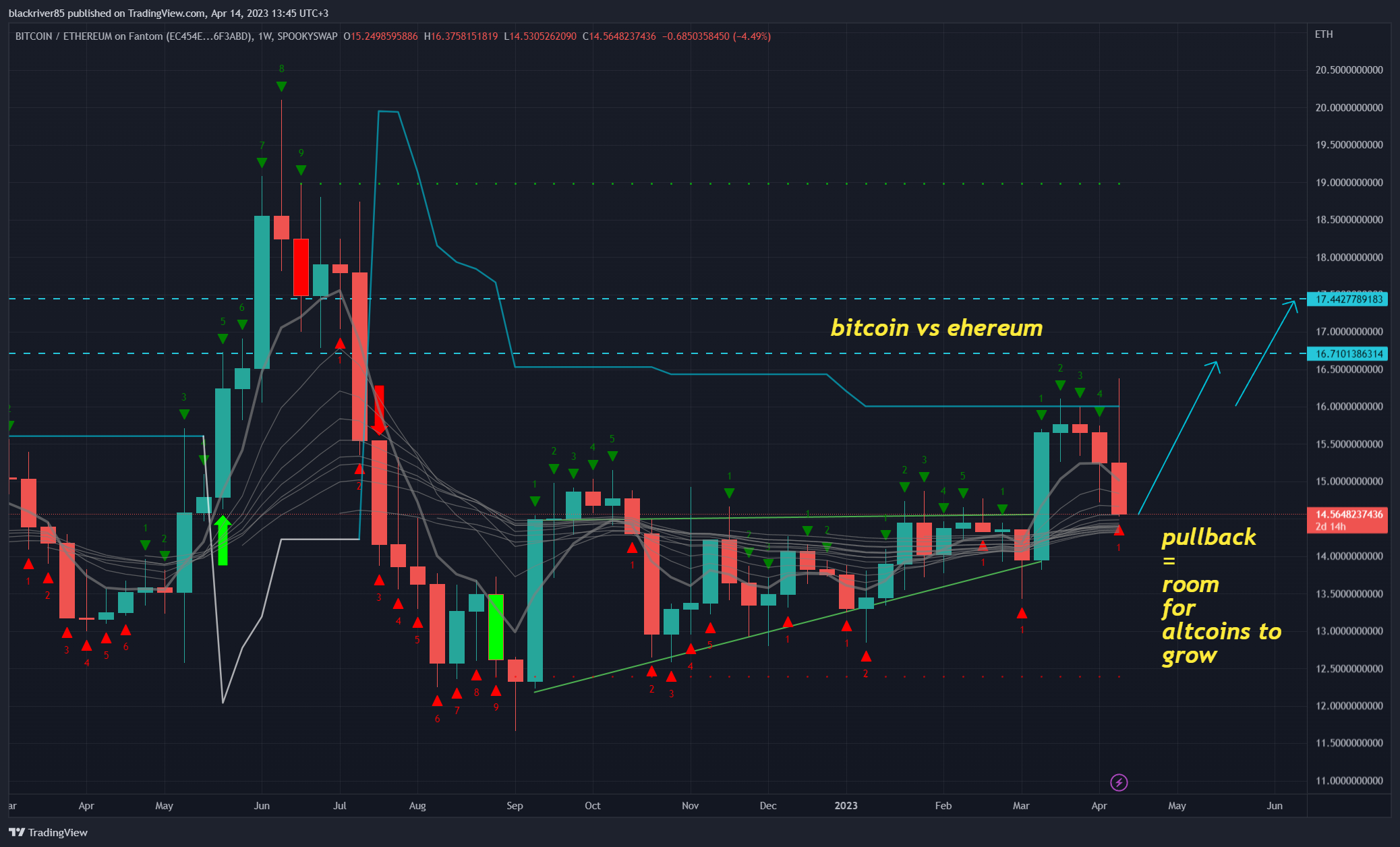 SPOOKYSWAP:BTCETH_EC454E Chart Image by blackriver85