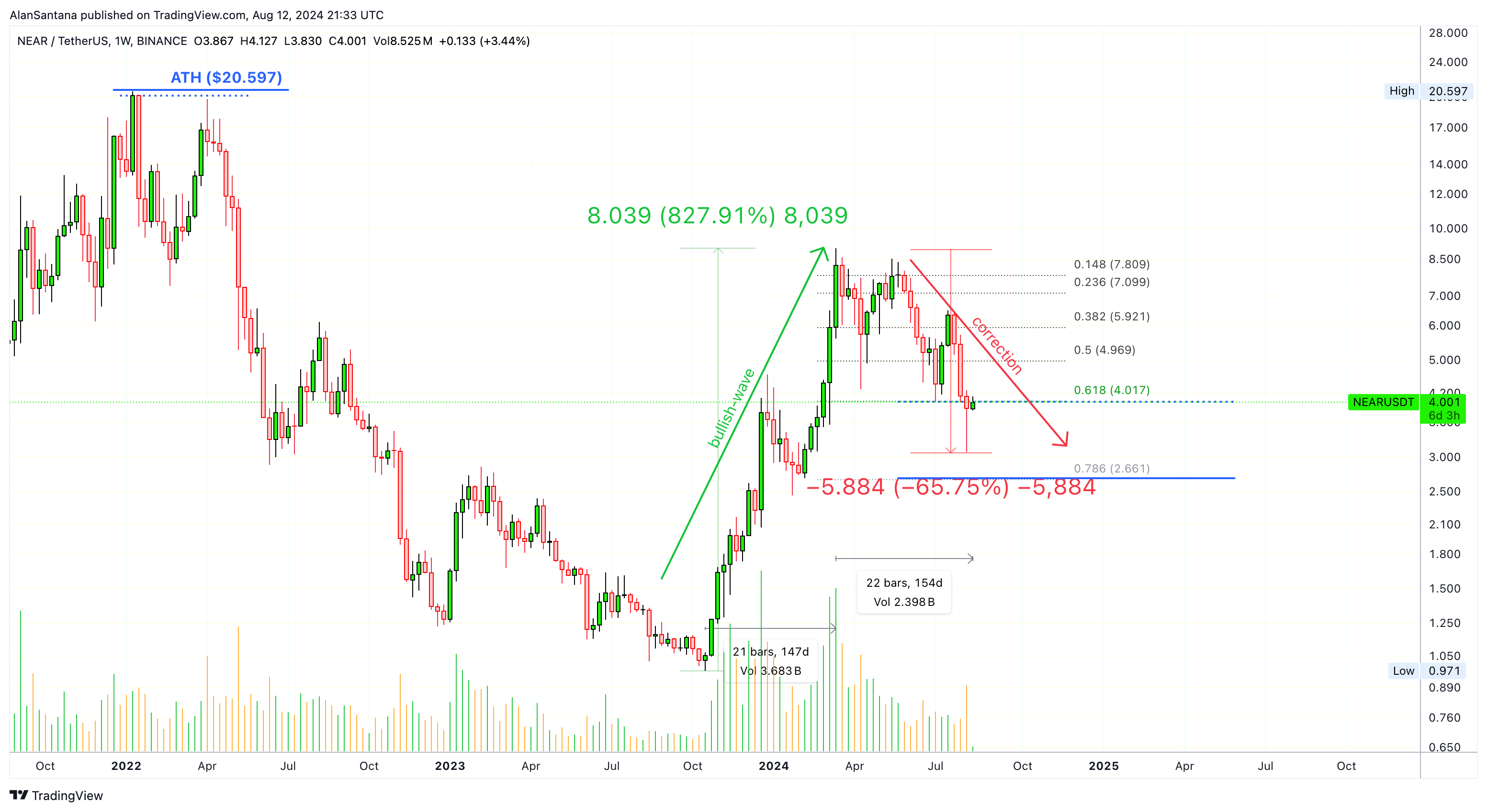 BINANCE:NEARUSDT Chart Image by MasterAnanda