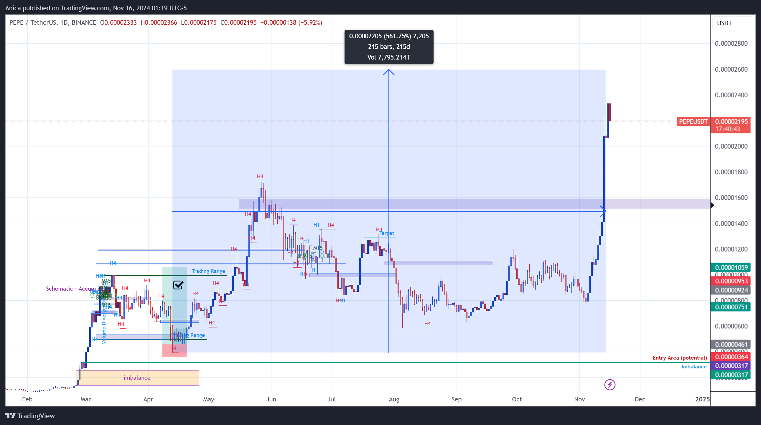 BINANCE:PEPEUSDT Chart Image by Anica