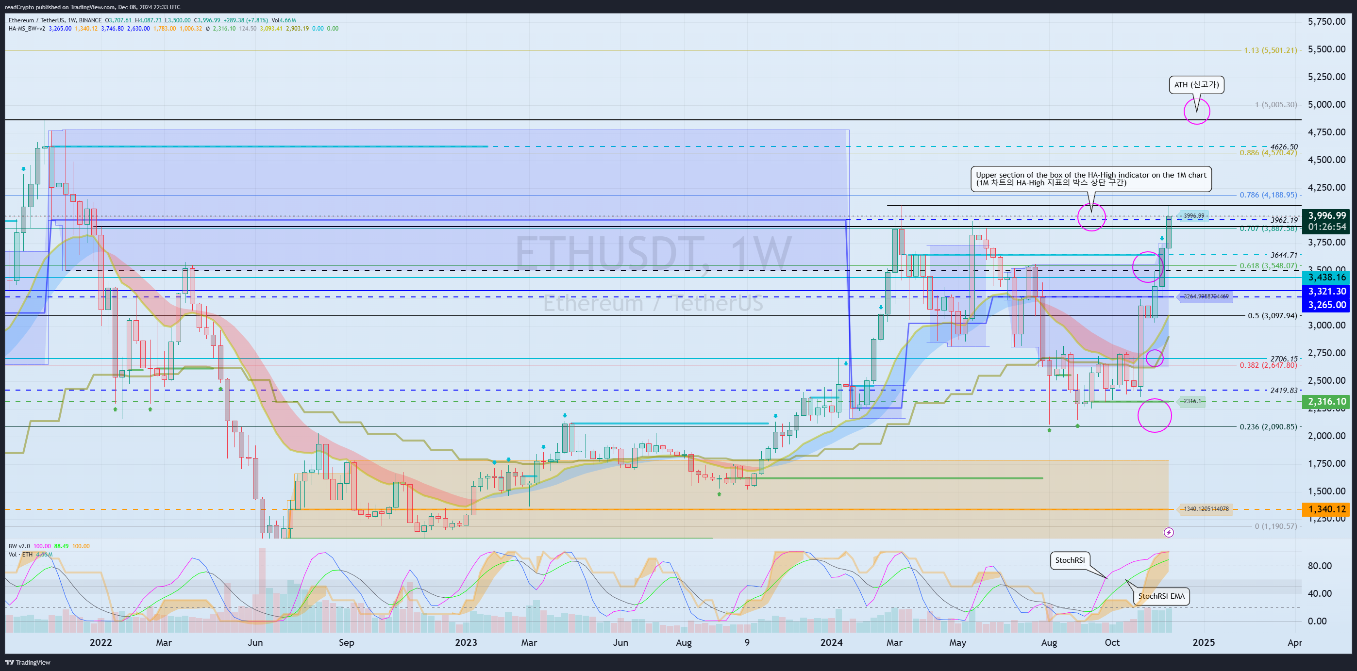 BINANCE:ETHUSDT Chart Image by readCrypto