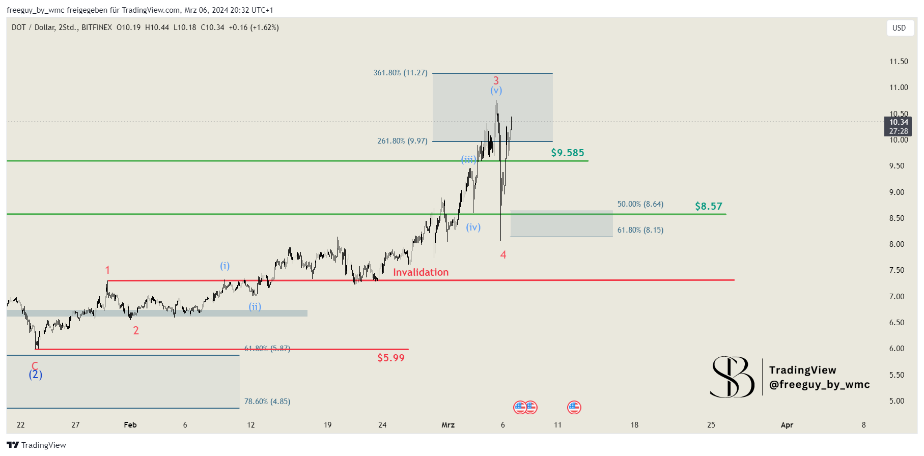 BITFINEX:DOTUSD Chart Image by freeguy_by_wmc