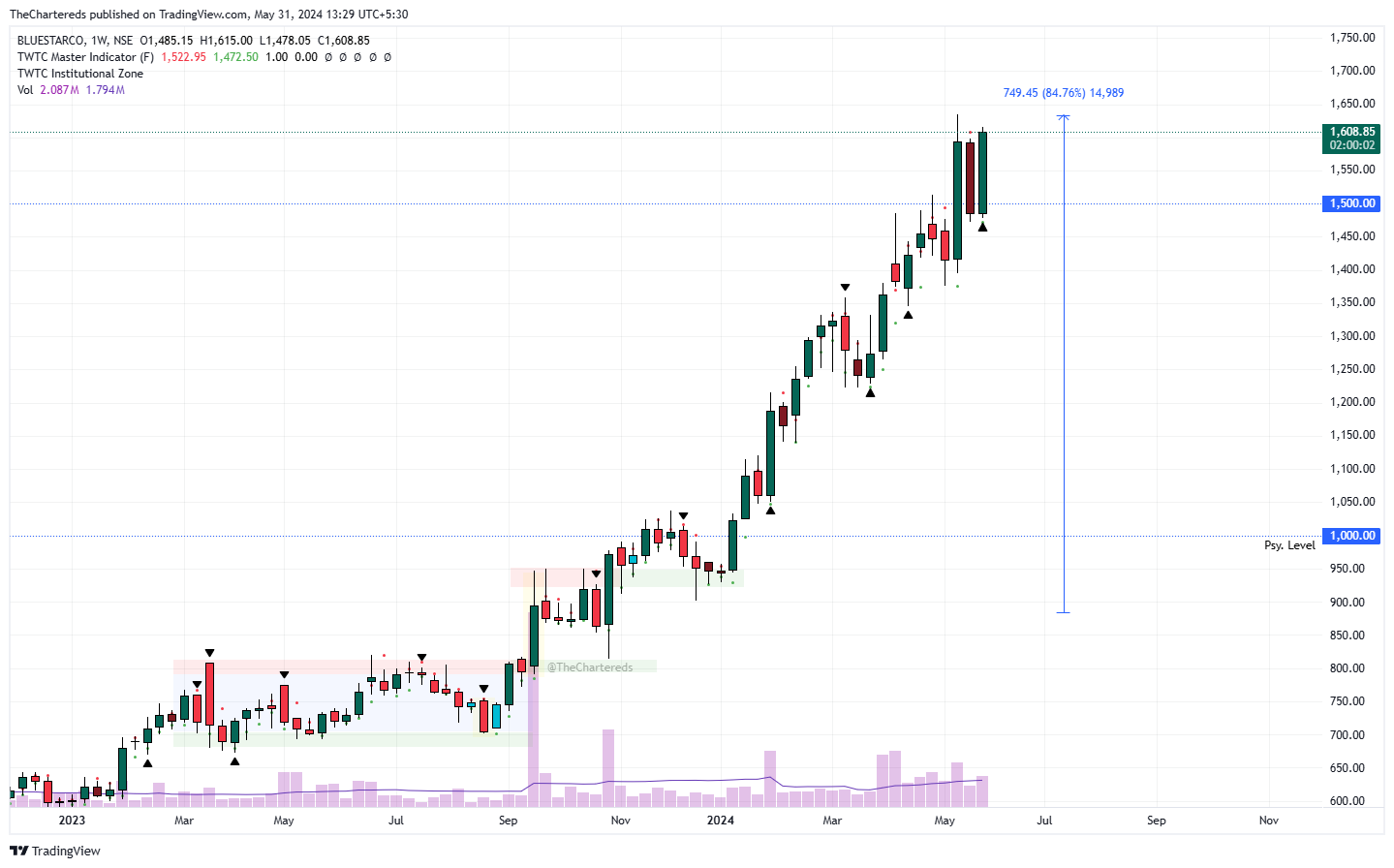 NSE:BLUESTARCO Chart Image by TheChartereds