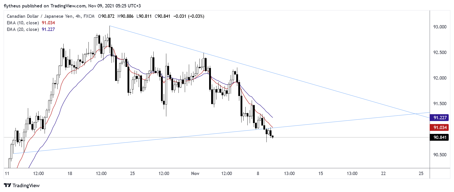 FX:CADJPY Chart Image by TradeLive-