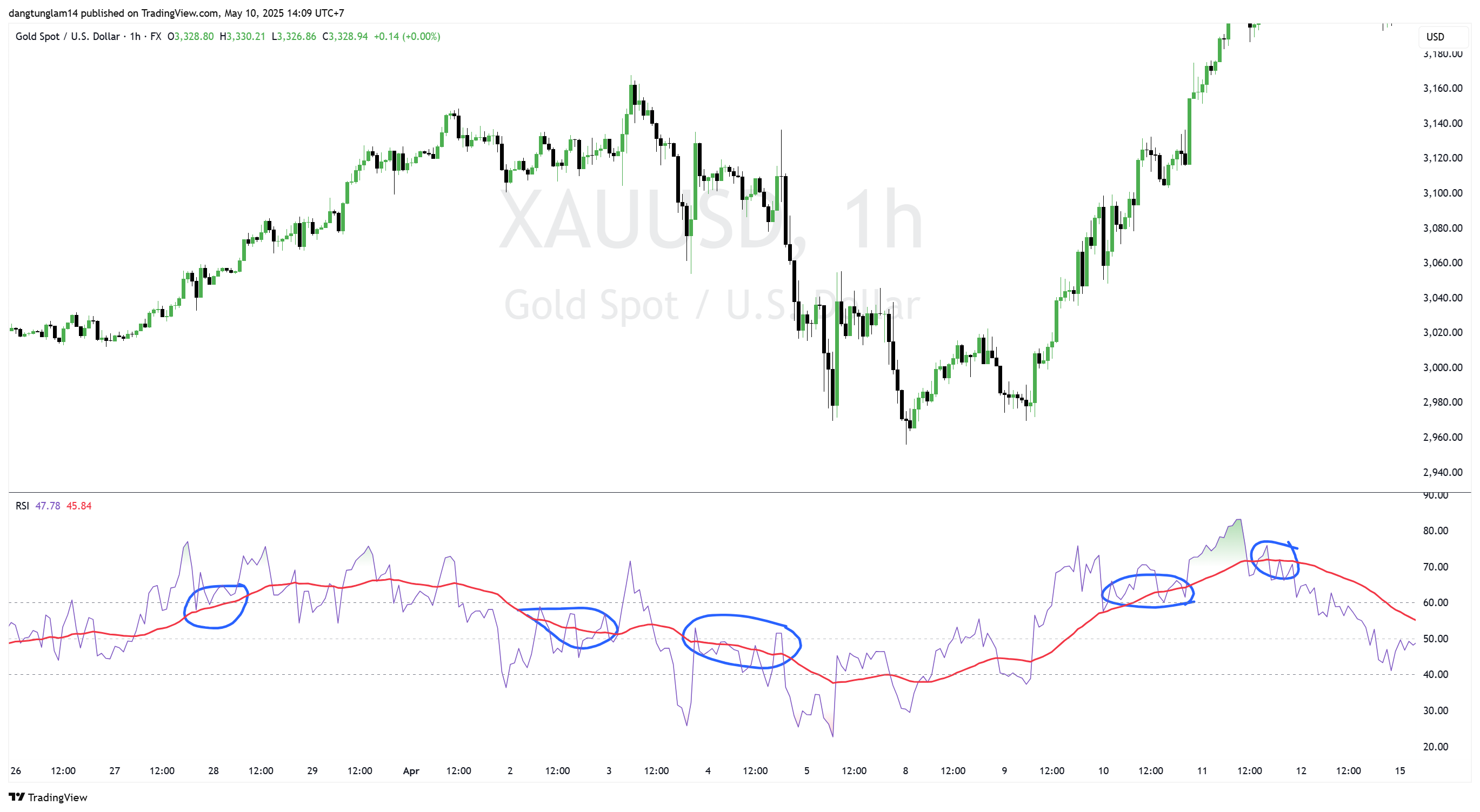 FX:XAUUSD Chart Image by dangtunglam14