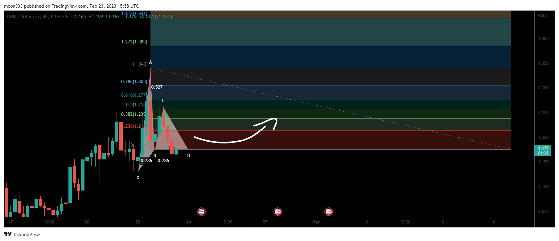 BINANCE:ORNUSDT Chart Image by moon333