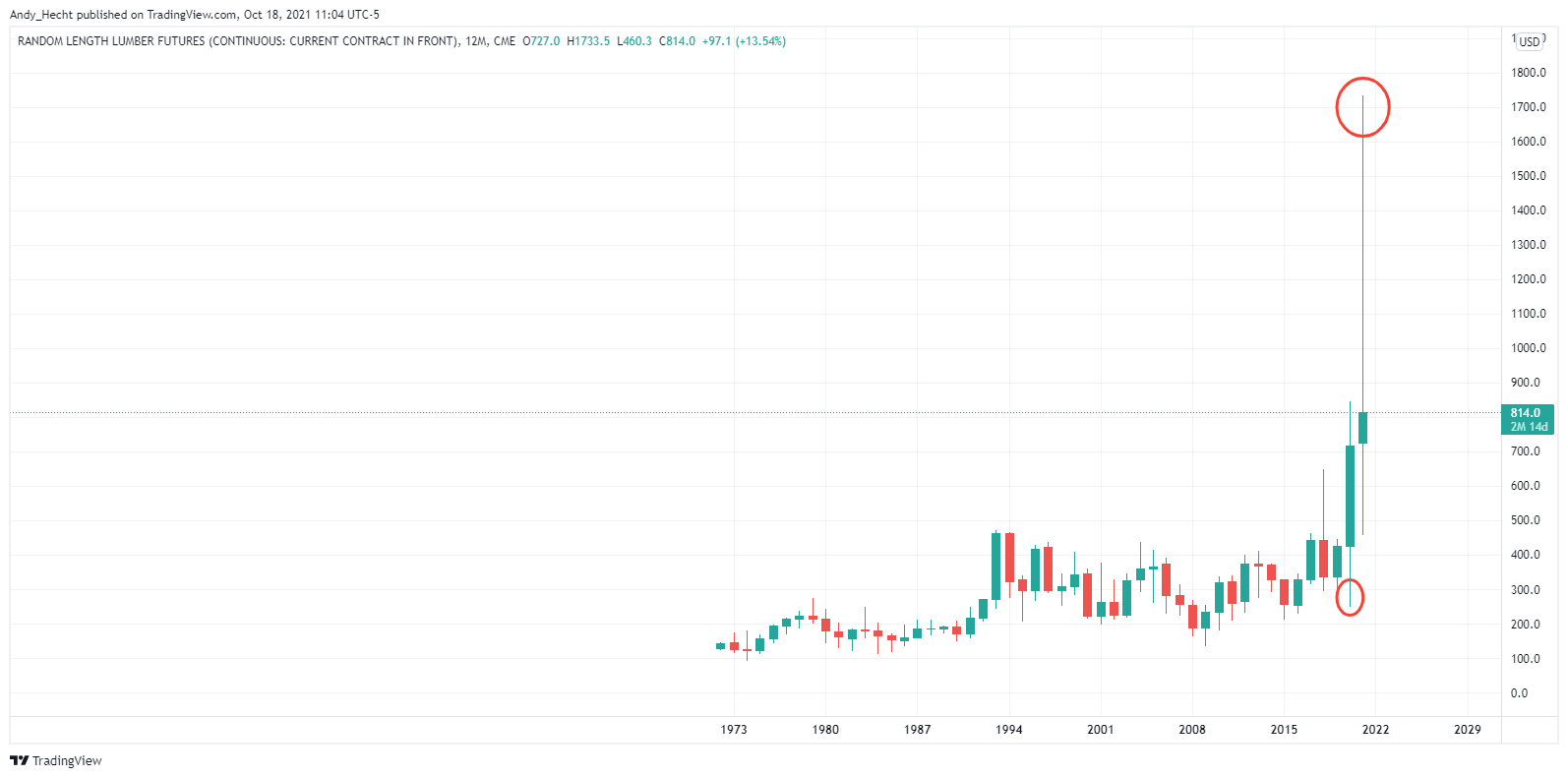 CME:LBS1! Chart Image by Andy_Hecht