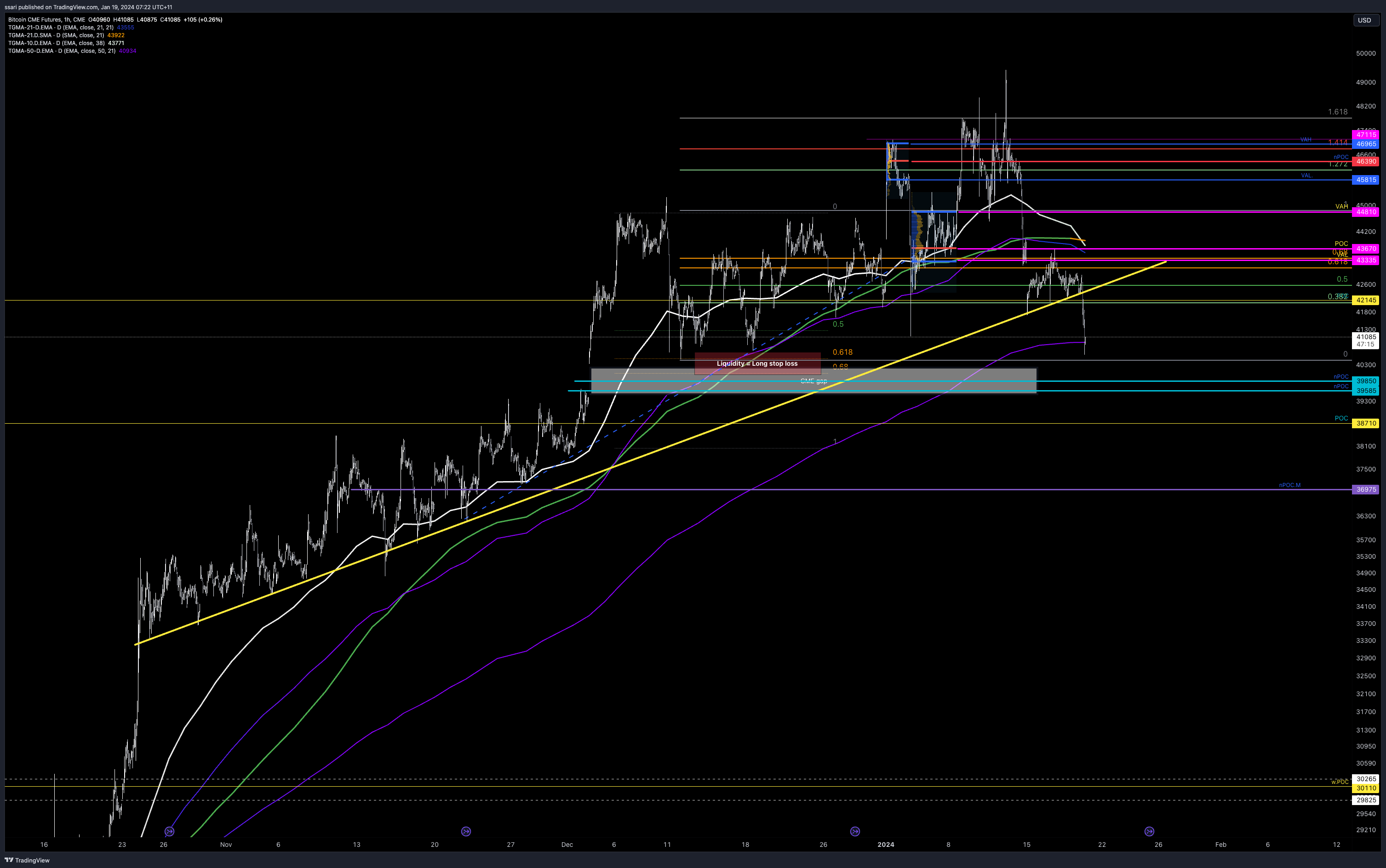 CME_DL:BTC1! Chart Image by ssari