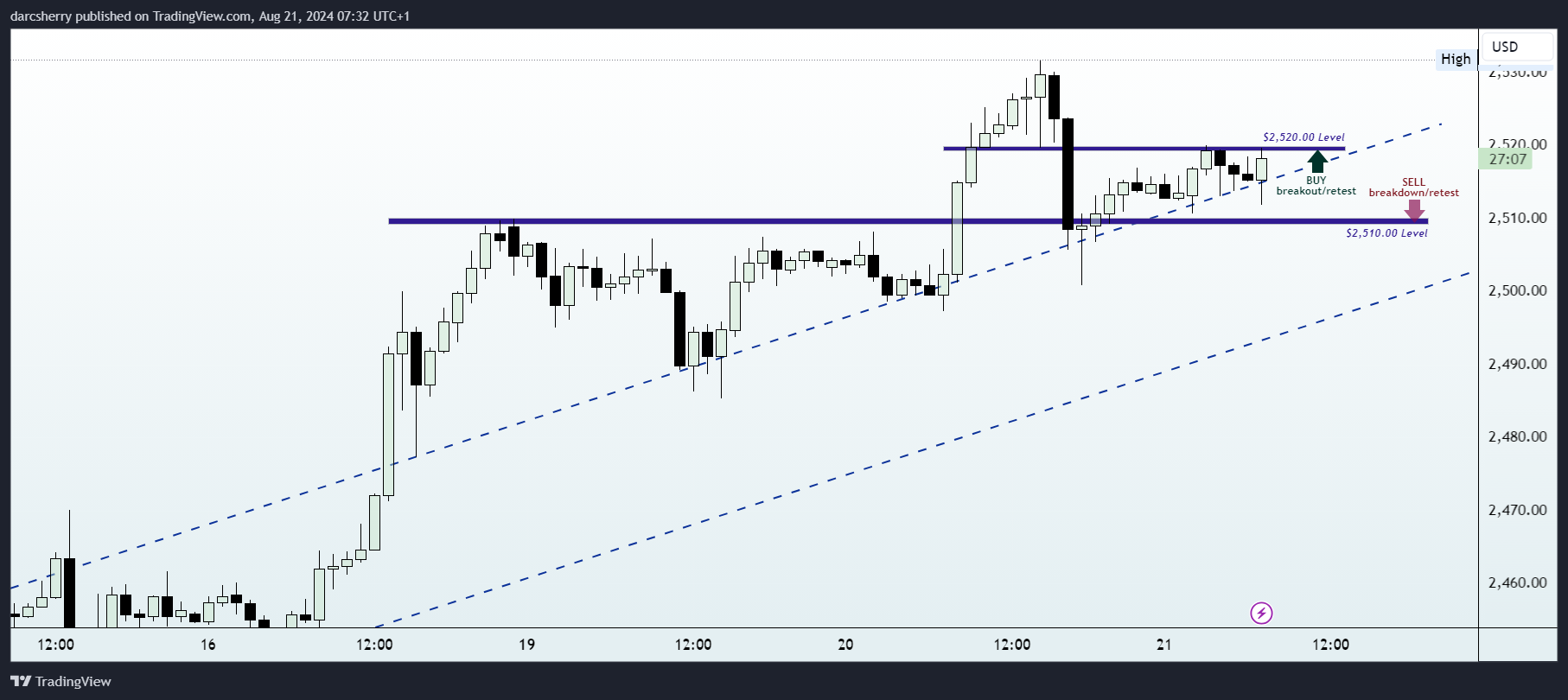 PEPPERSTONE:XAUUSD Chart Image by darcsherry