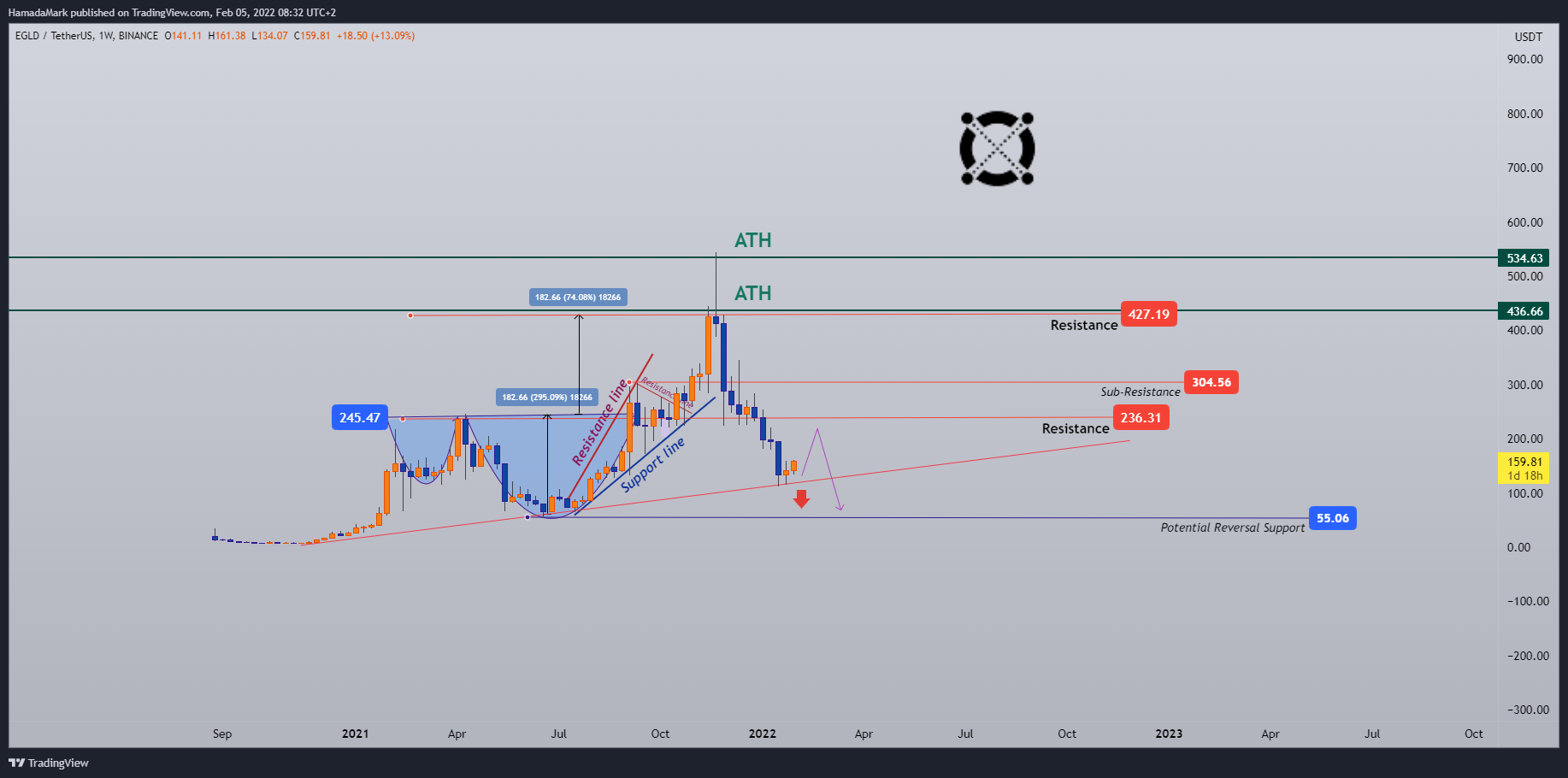 BINANCE:EGLDUSDT Chart Image by HamadaMark