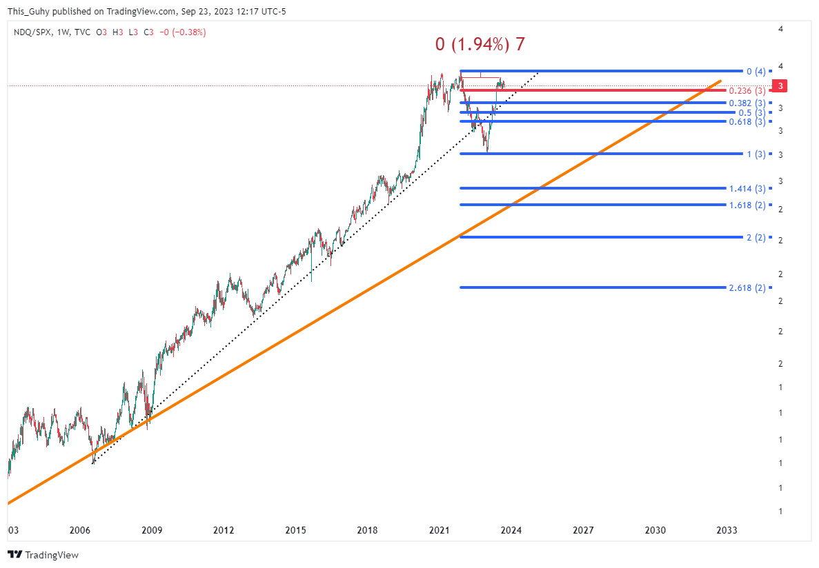 TVC:NDQ/TVC:SPX Chart Image by This_Guhy