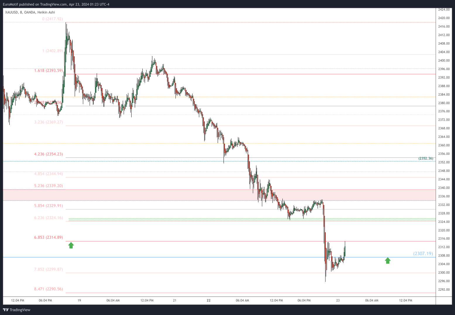 OANDA:XAUUSD Chart Image by EuroMotif
