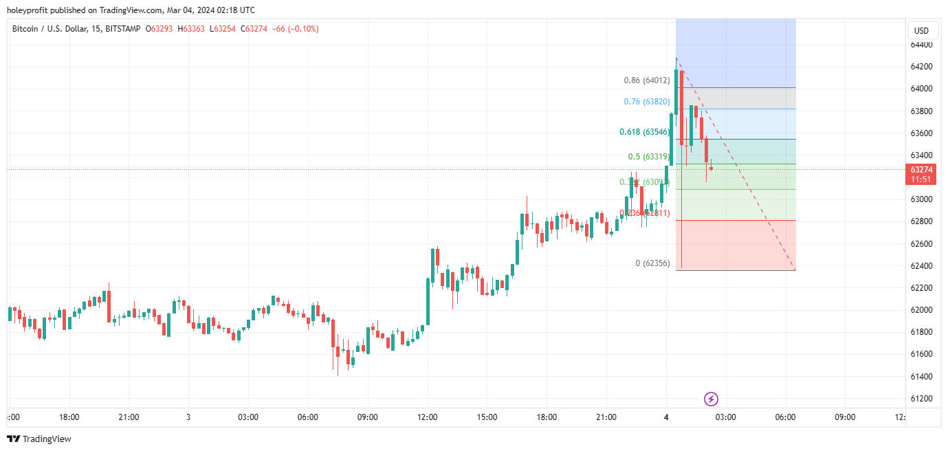 BITSTAMP:BTCUSD Chart Image by holeyprofit