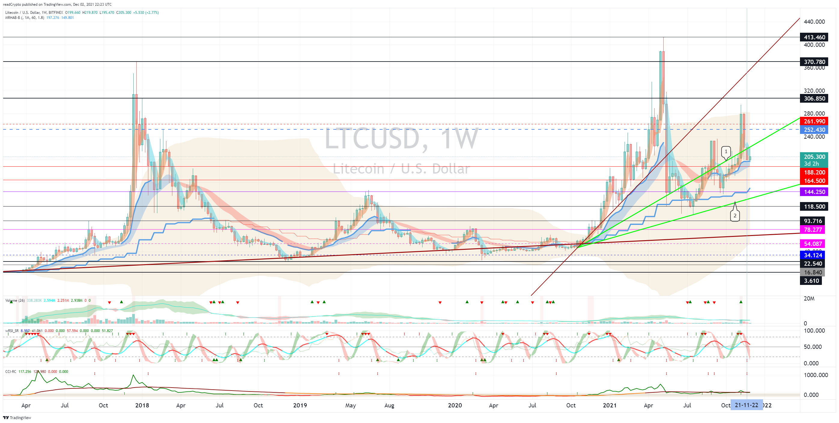 BITFINEX:LTCUSD Chart Image by readCrypto