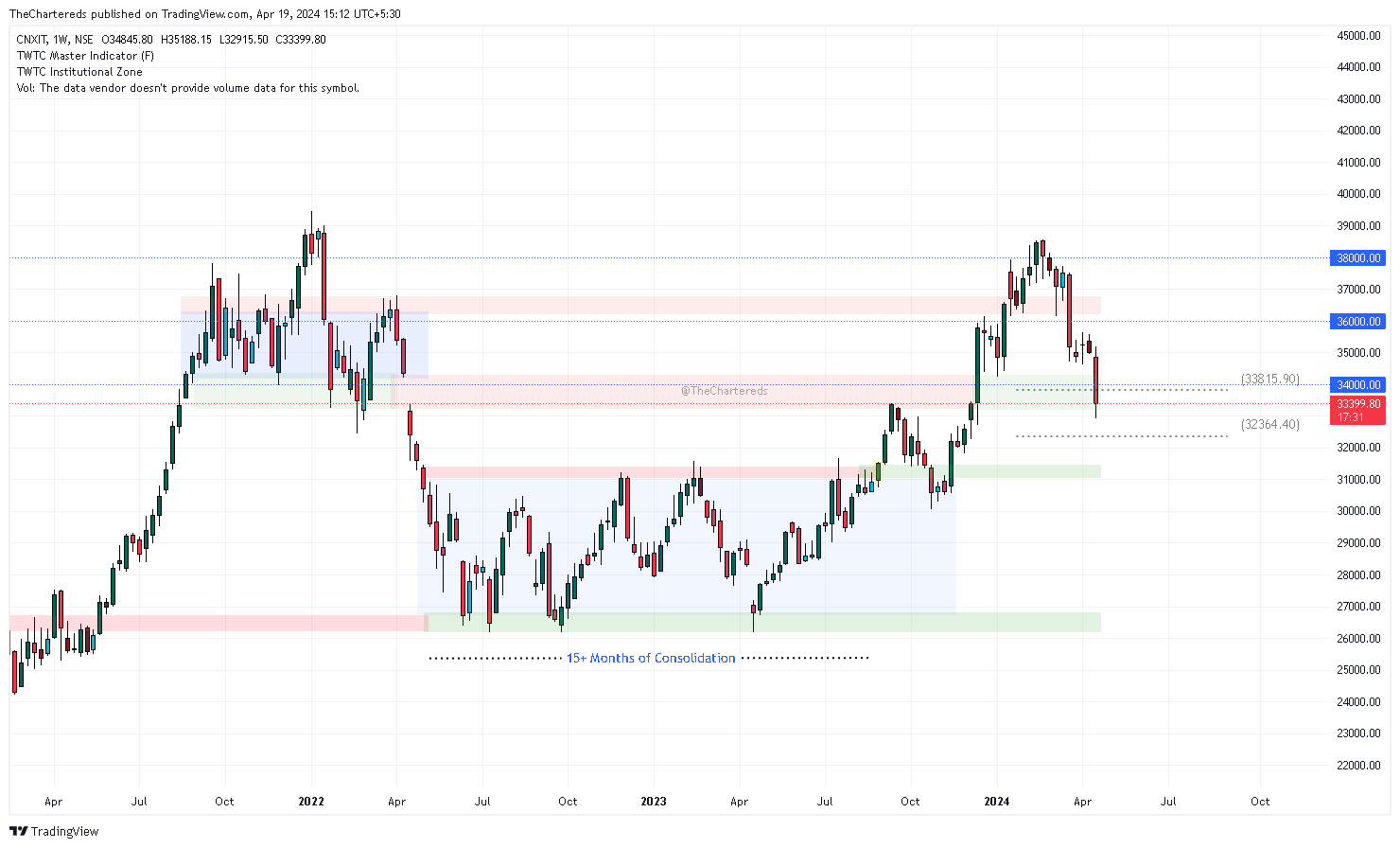 NSE:CNXIT Chart Image by TheChartereds