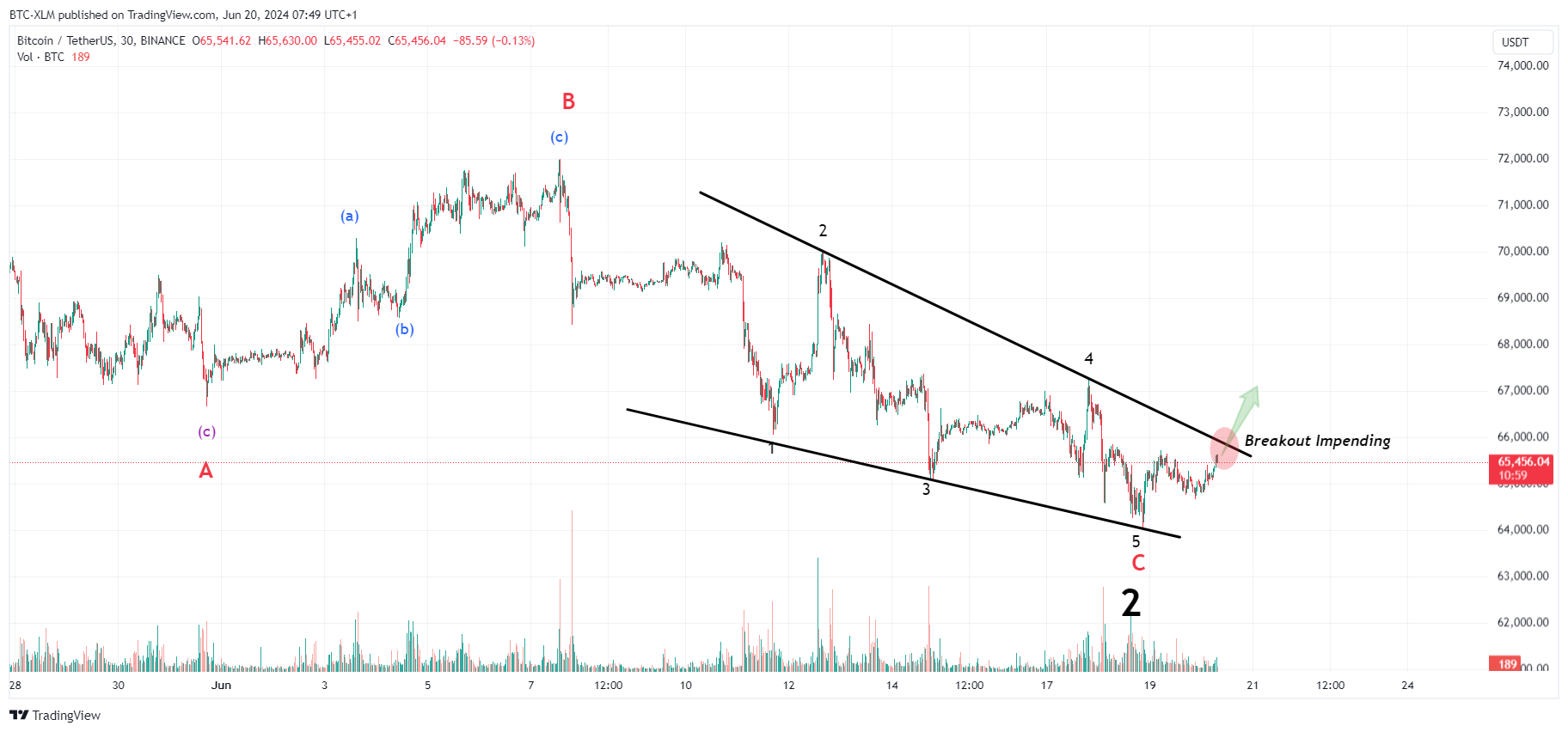 BINANCE:BTCUSDT Chart Image by BTC-XLM