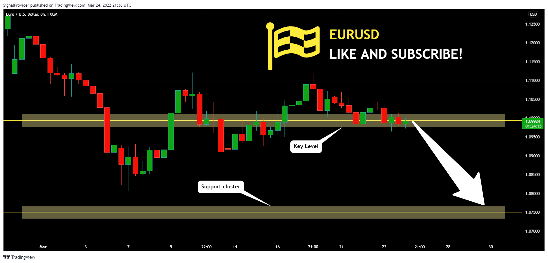 FX:EURUSD Chart Image by SignalProvider
