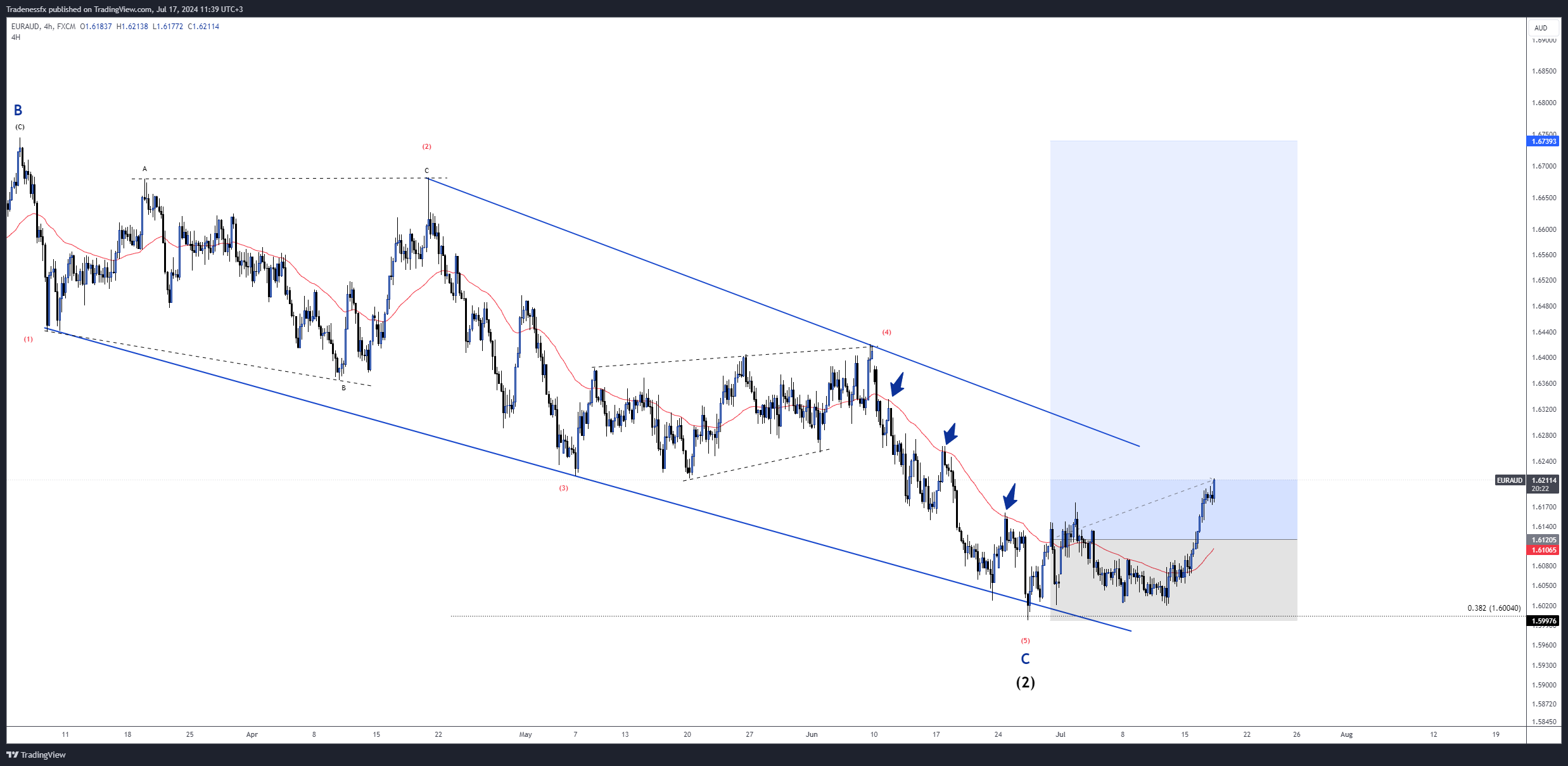 FX:EURAUD Chart Image by Tradenessfx