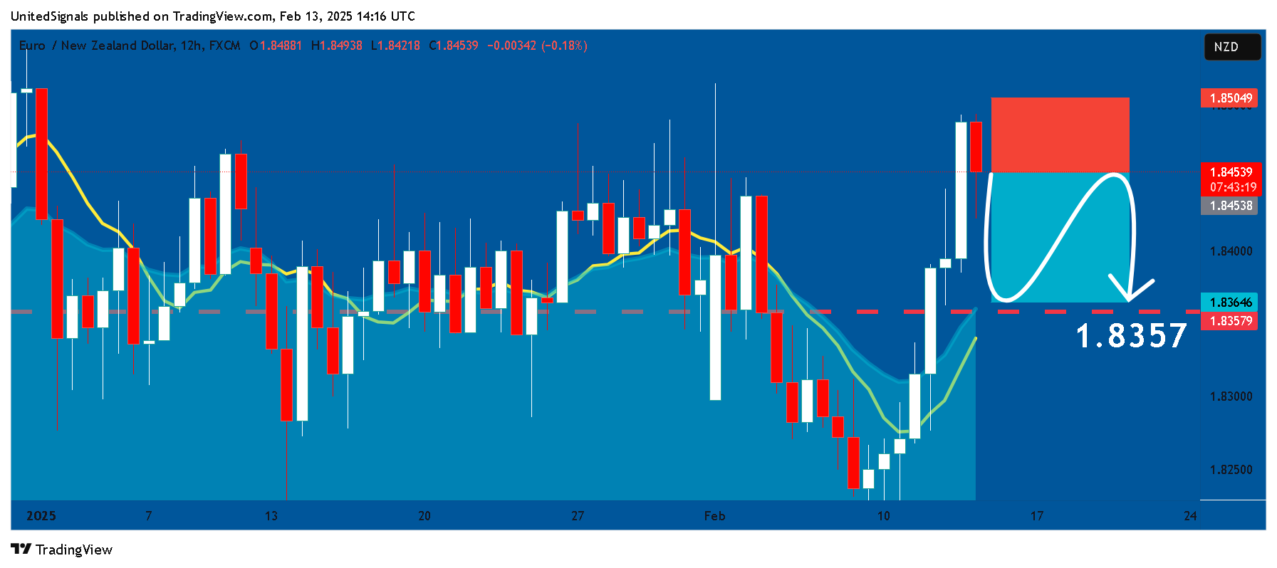 FX:EURNZD Chart Image by UnitedSignals
