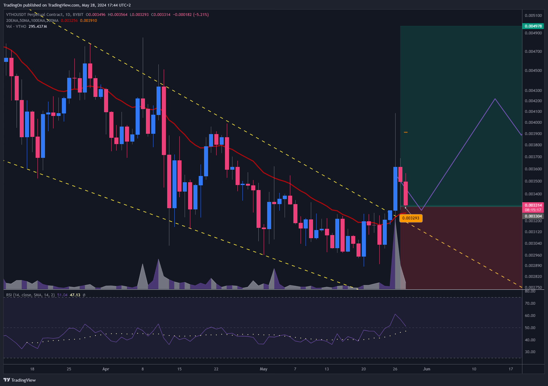 BYBIT:VTHOUSDT.P Chart Image by TradingOn