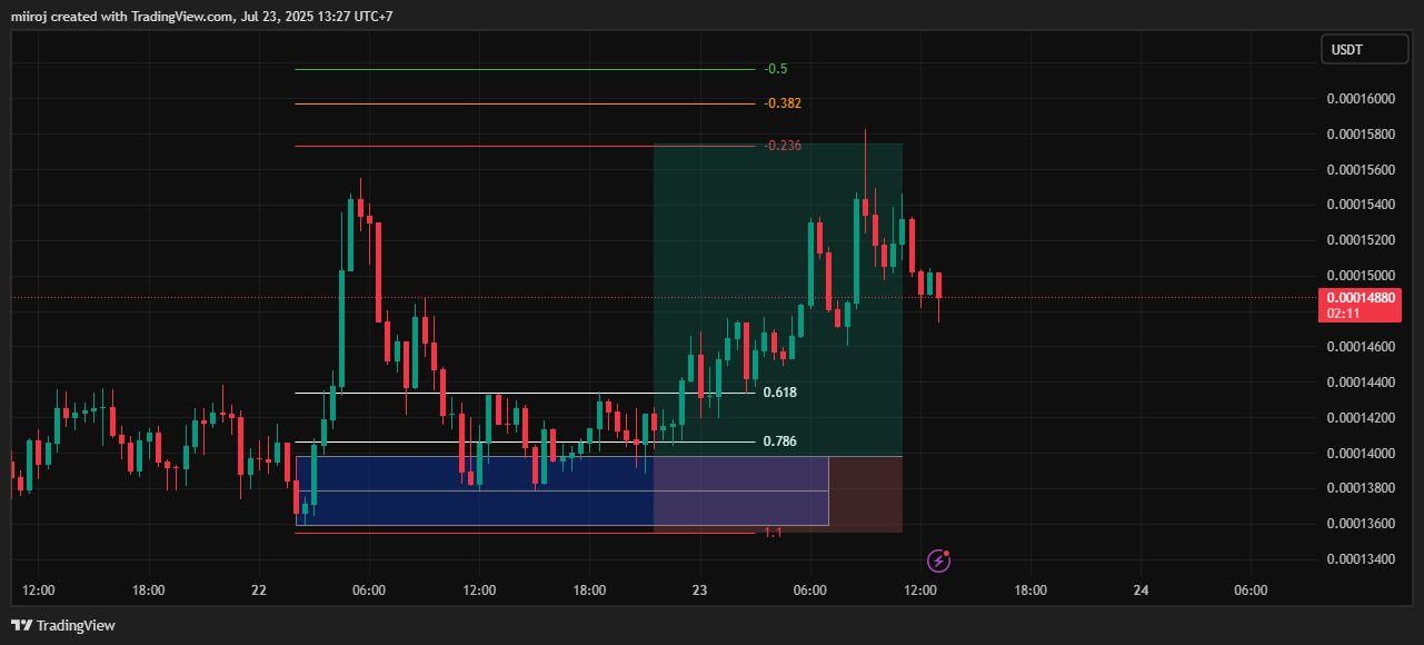 BITGET:FLOKIUSDT.P Chart Image by miiroj