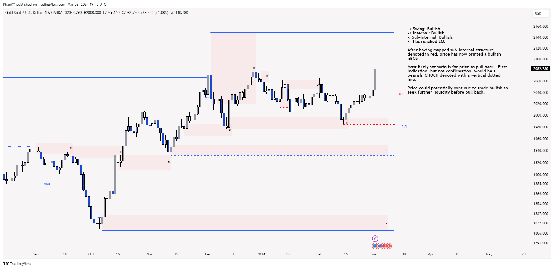OANDA:XAUUSD Chart Image by Khan_YIK