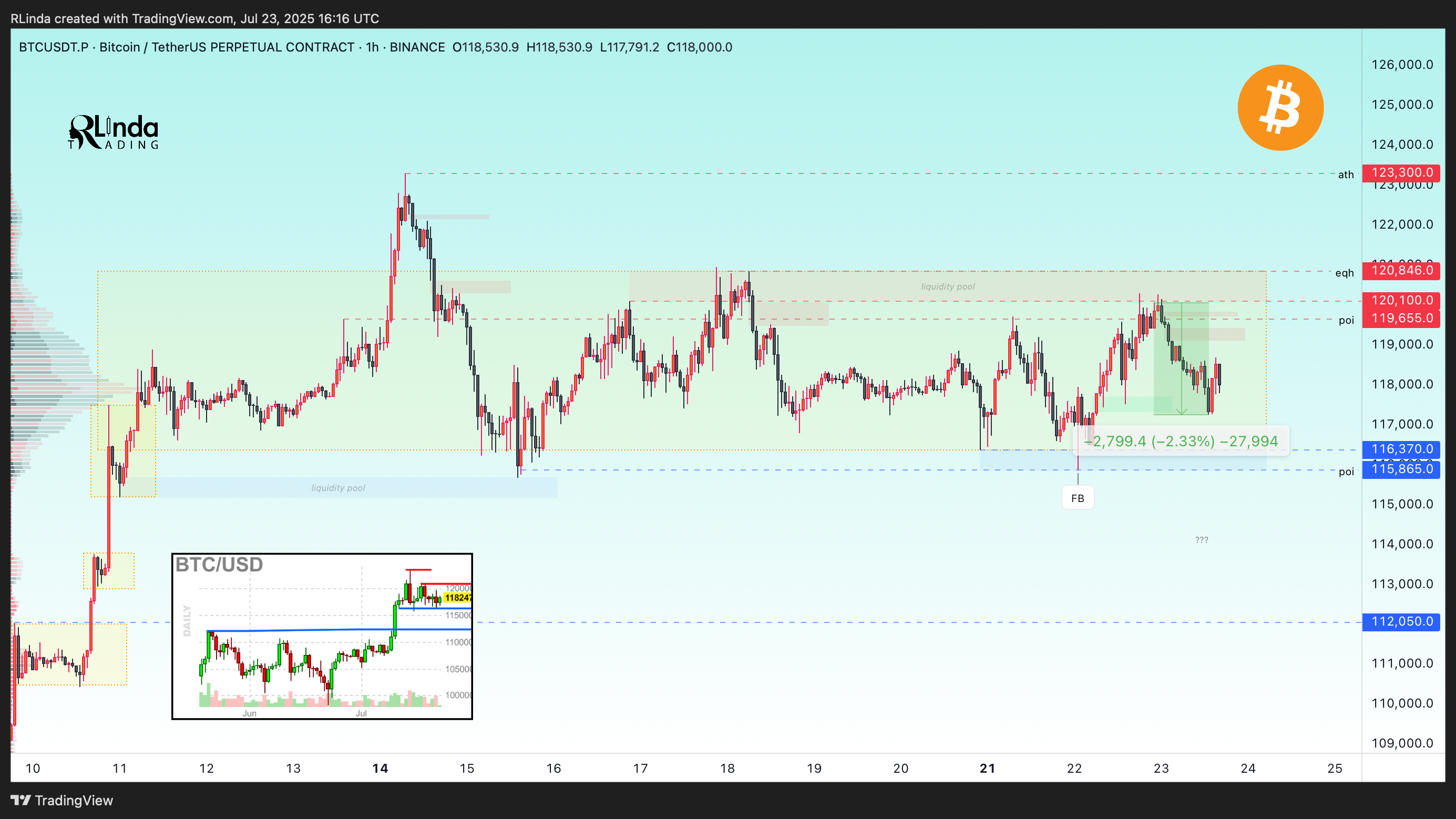 BINANCE:BTCUSDT.P Chart Image by RLinda