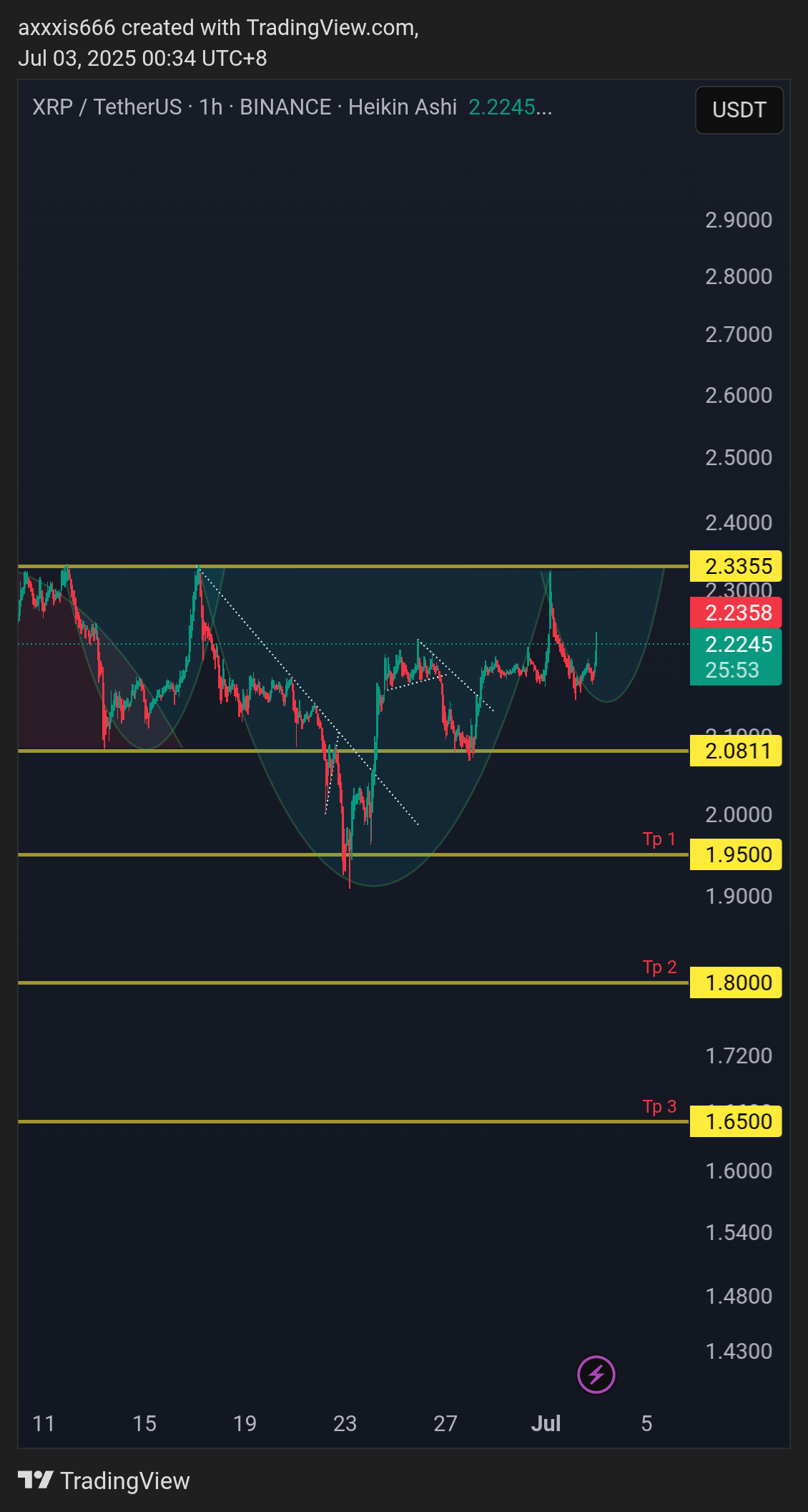 BINANCE:XRPUSDT Chart Image by axxxis666