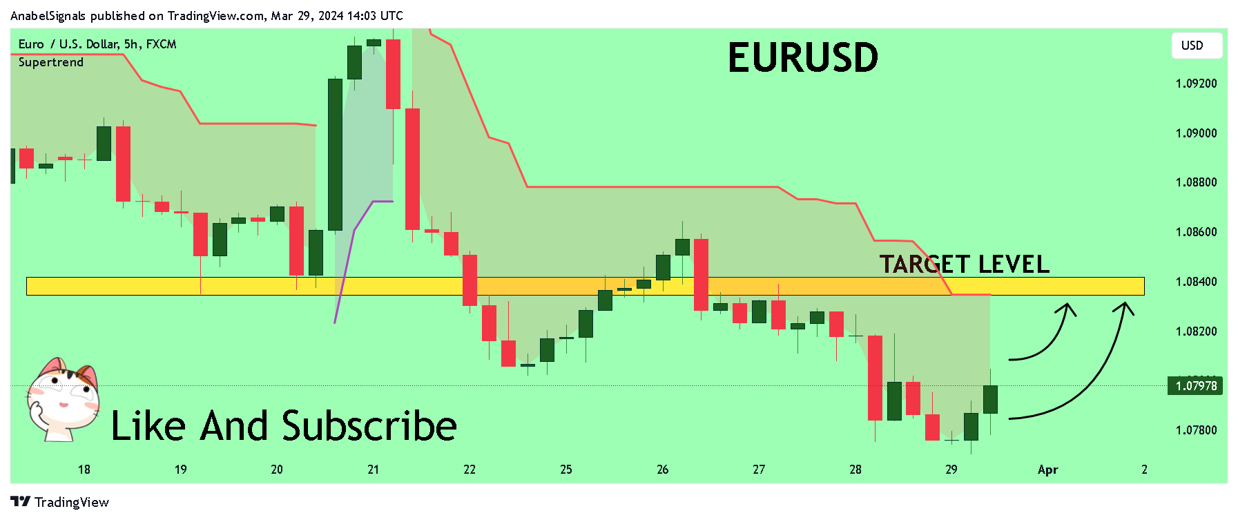 FX:EURUSD Chart Image by AnabelSignals
