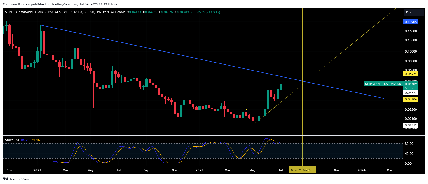 PANCAKESWAP:STRXWBNB_472E71.USD Chart Image by CompoundingGain