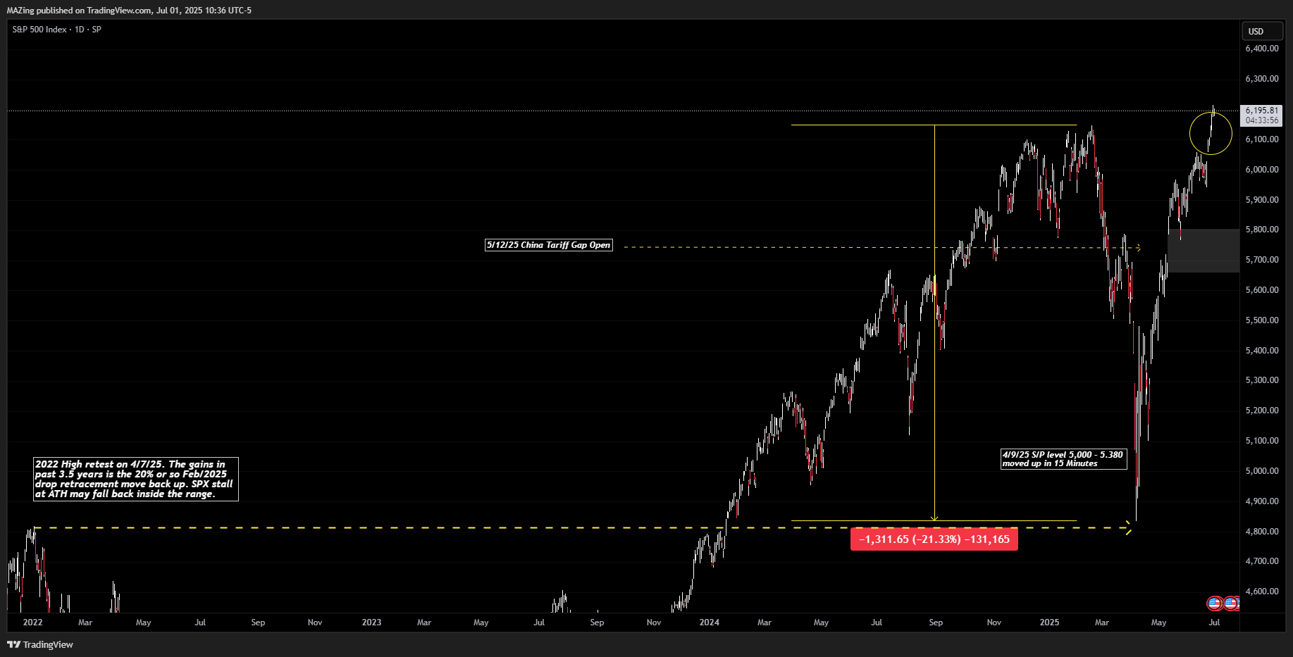 SP:SPX Chart Image by MAZing